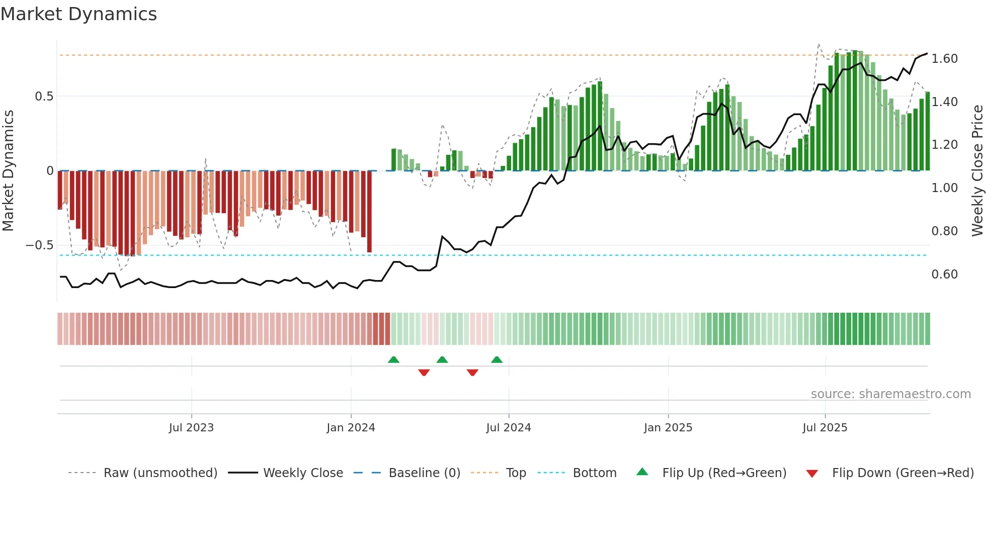 TWR weekly Market Dynamics chart
