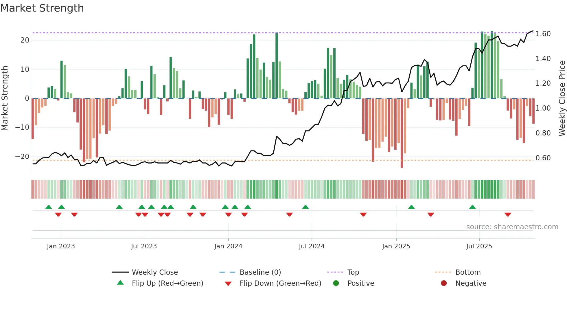 TWR weekly Market Strength chart