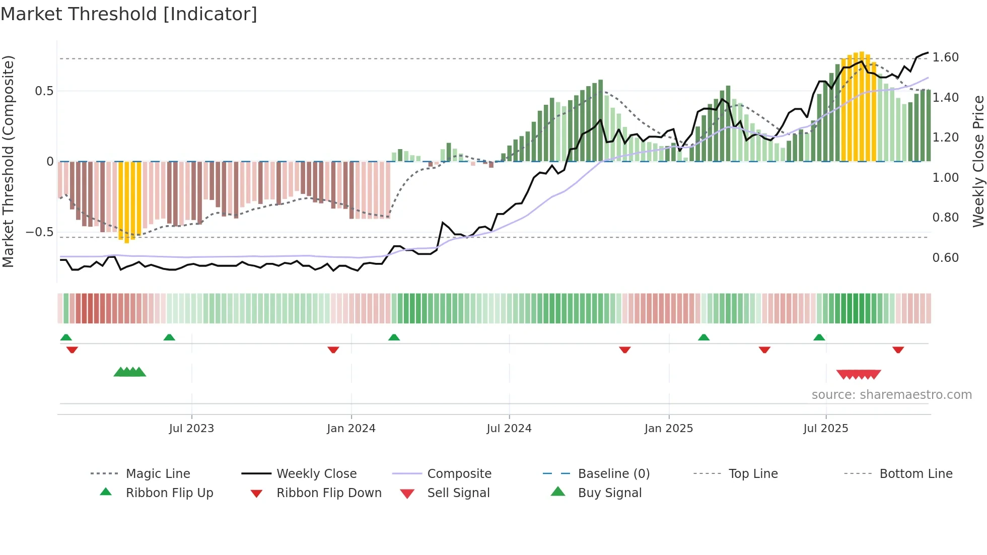 TWR weekly Market Threshold chart