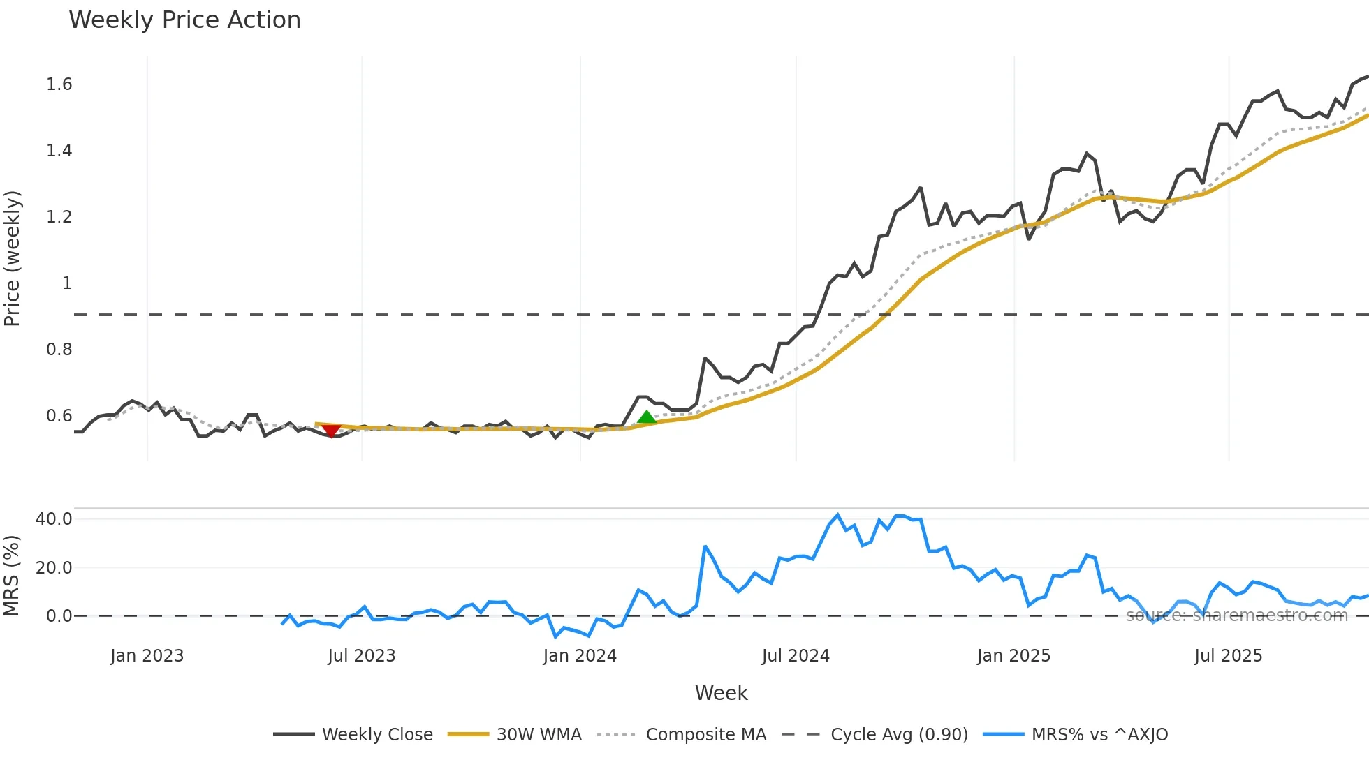 TWR weekly Price Action chart, closing 2025-10-27