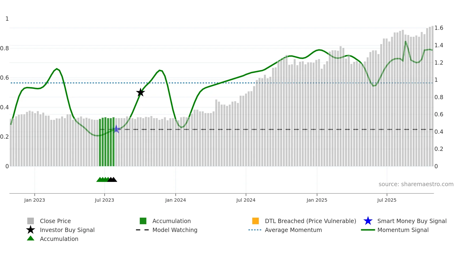TWR weekly Smart Money chart