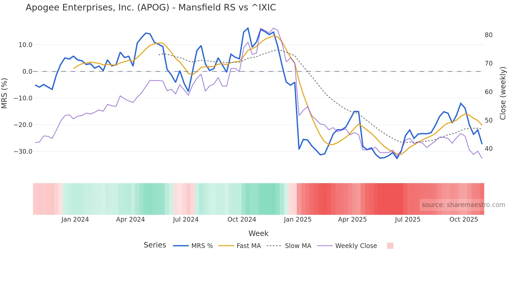 APOG Mansfield Relative Strength chart
