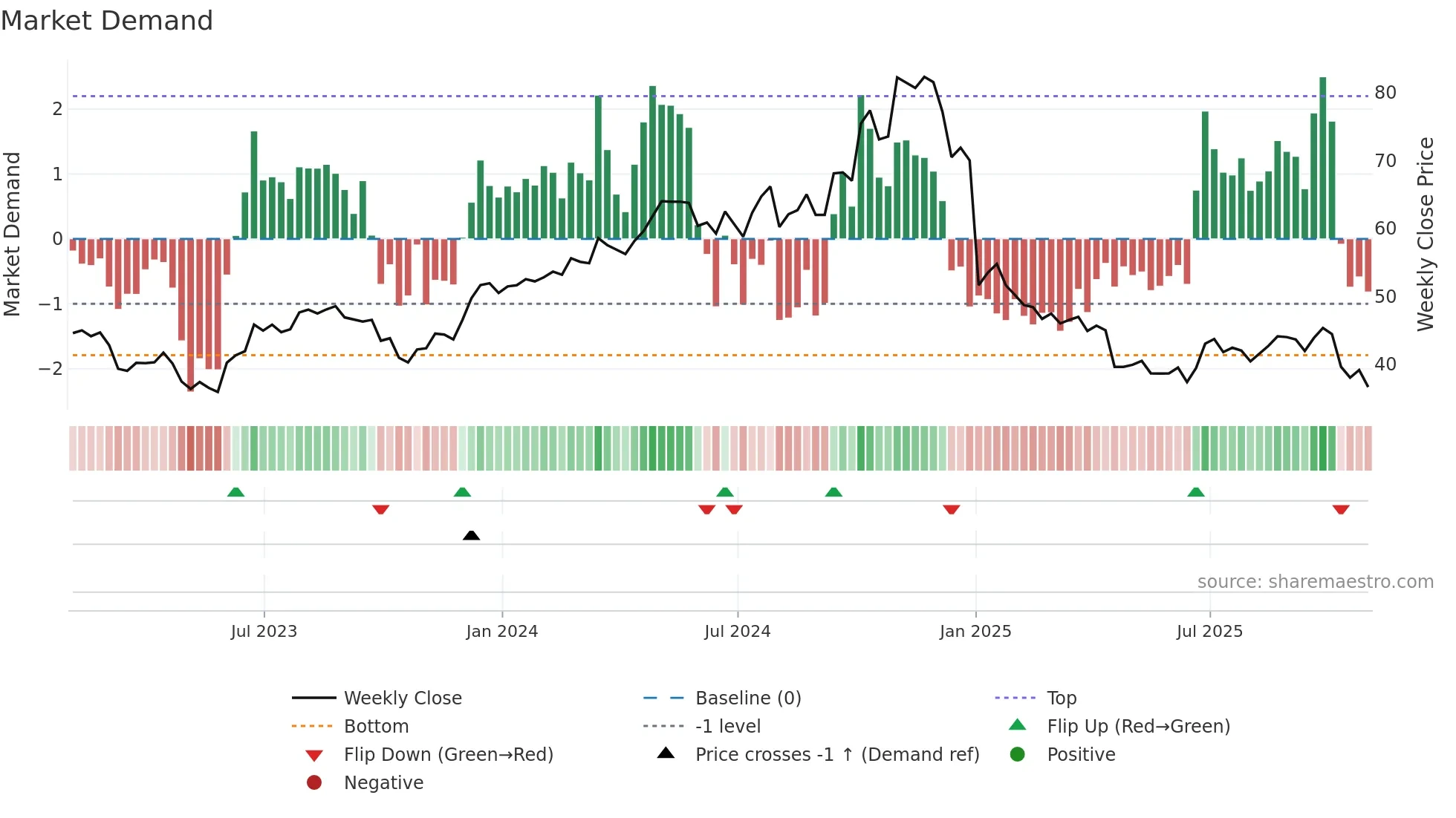 APOG weekly Market Demand chart