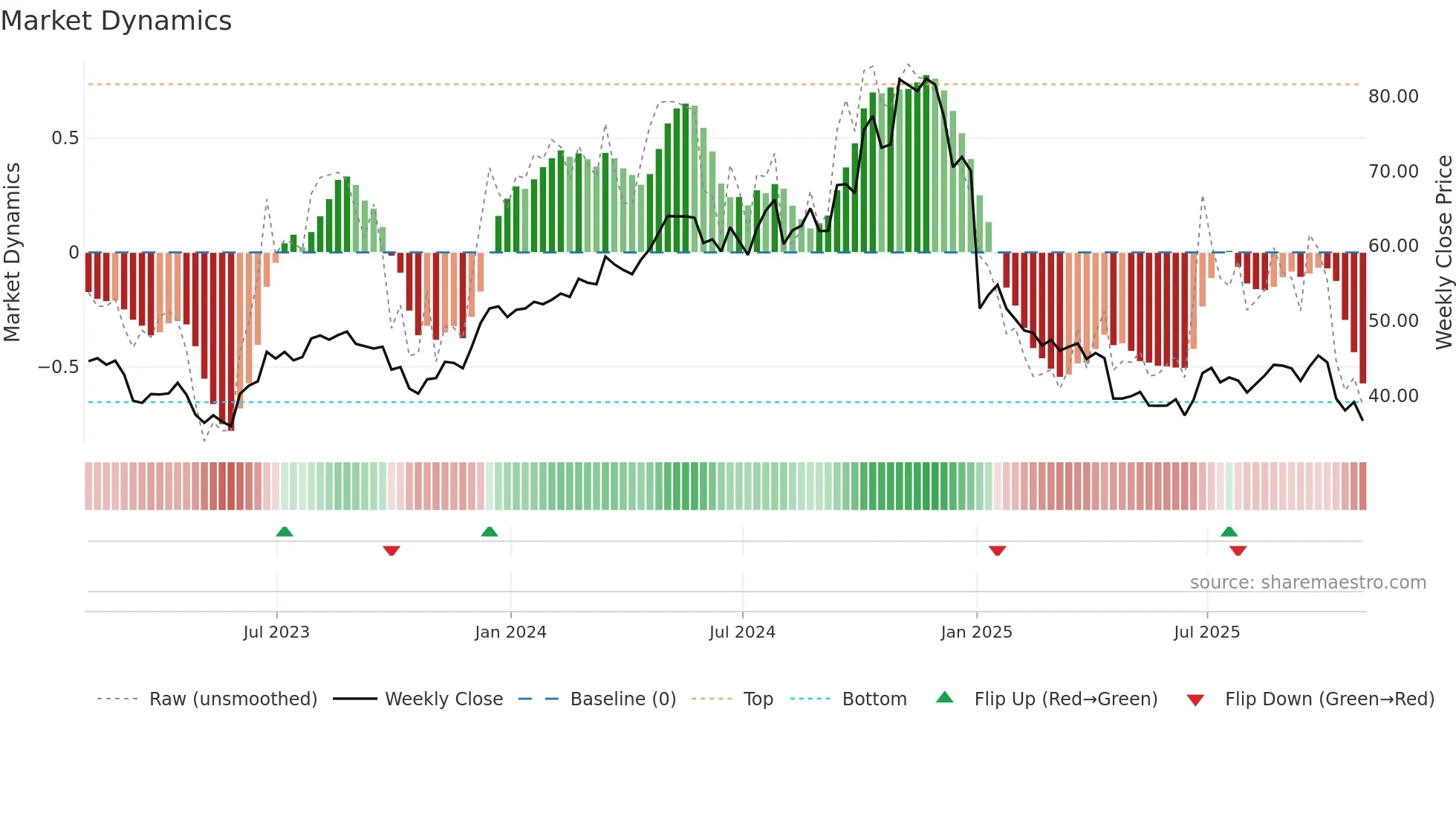 APOG weekly Market Dynamics chart