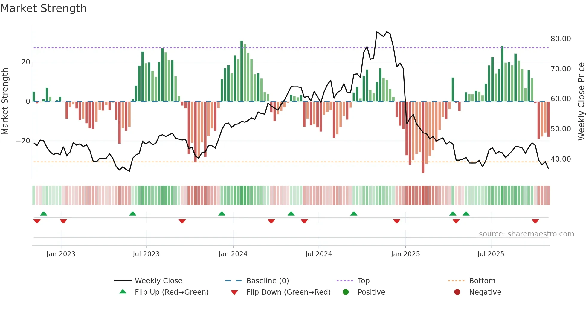 APOG weekly Market Strength chart