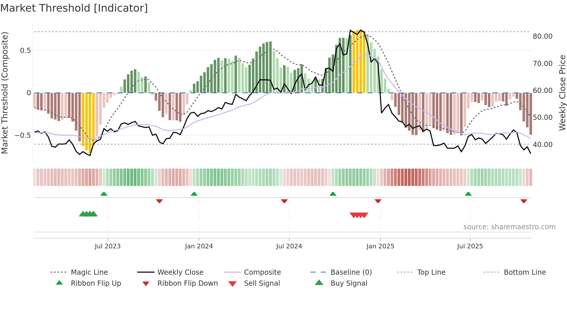 APOG weekly Market Threshold chart