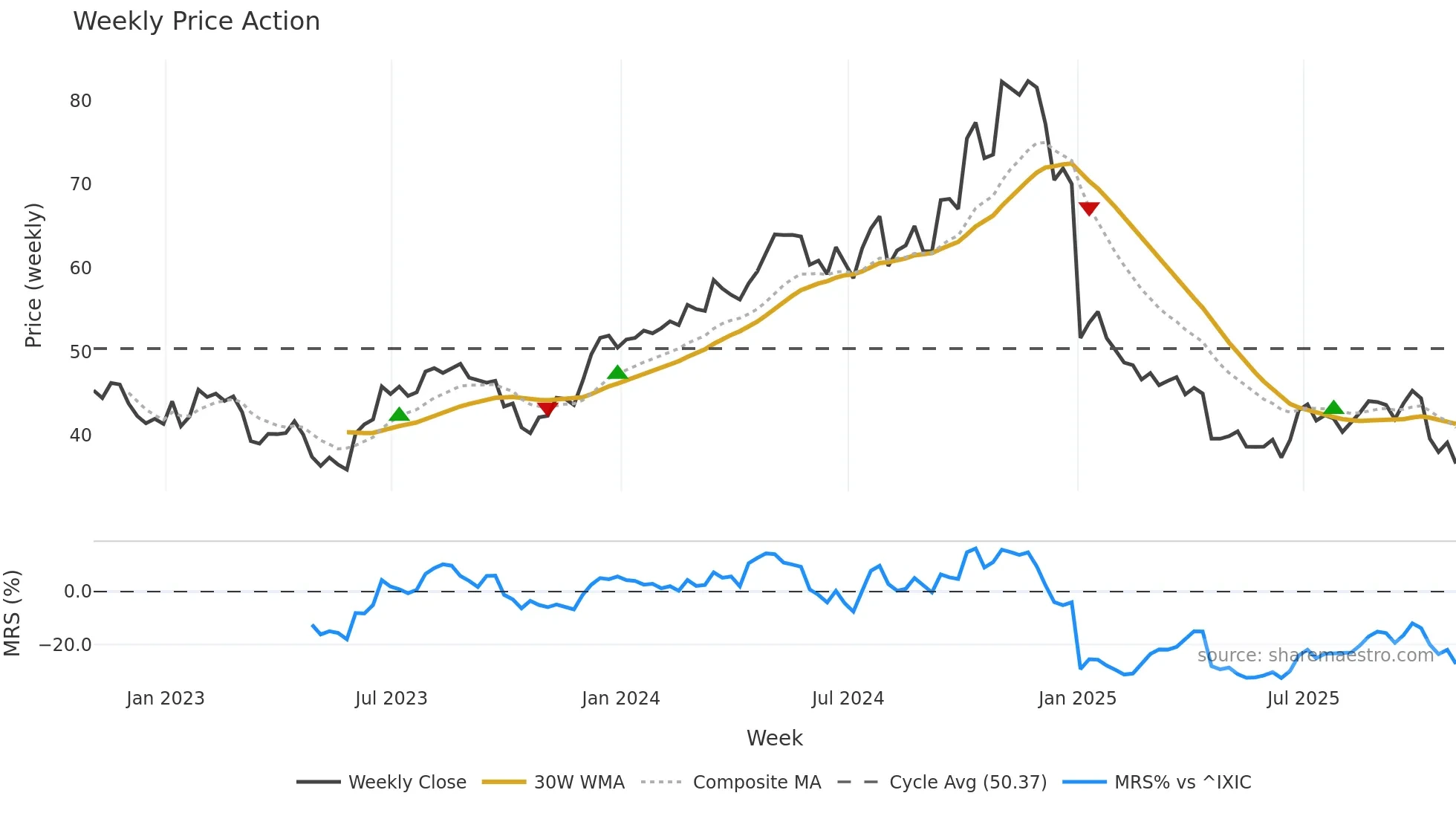 APOG weekly Price Action chart, closing 2025-10-31