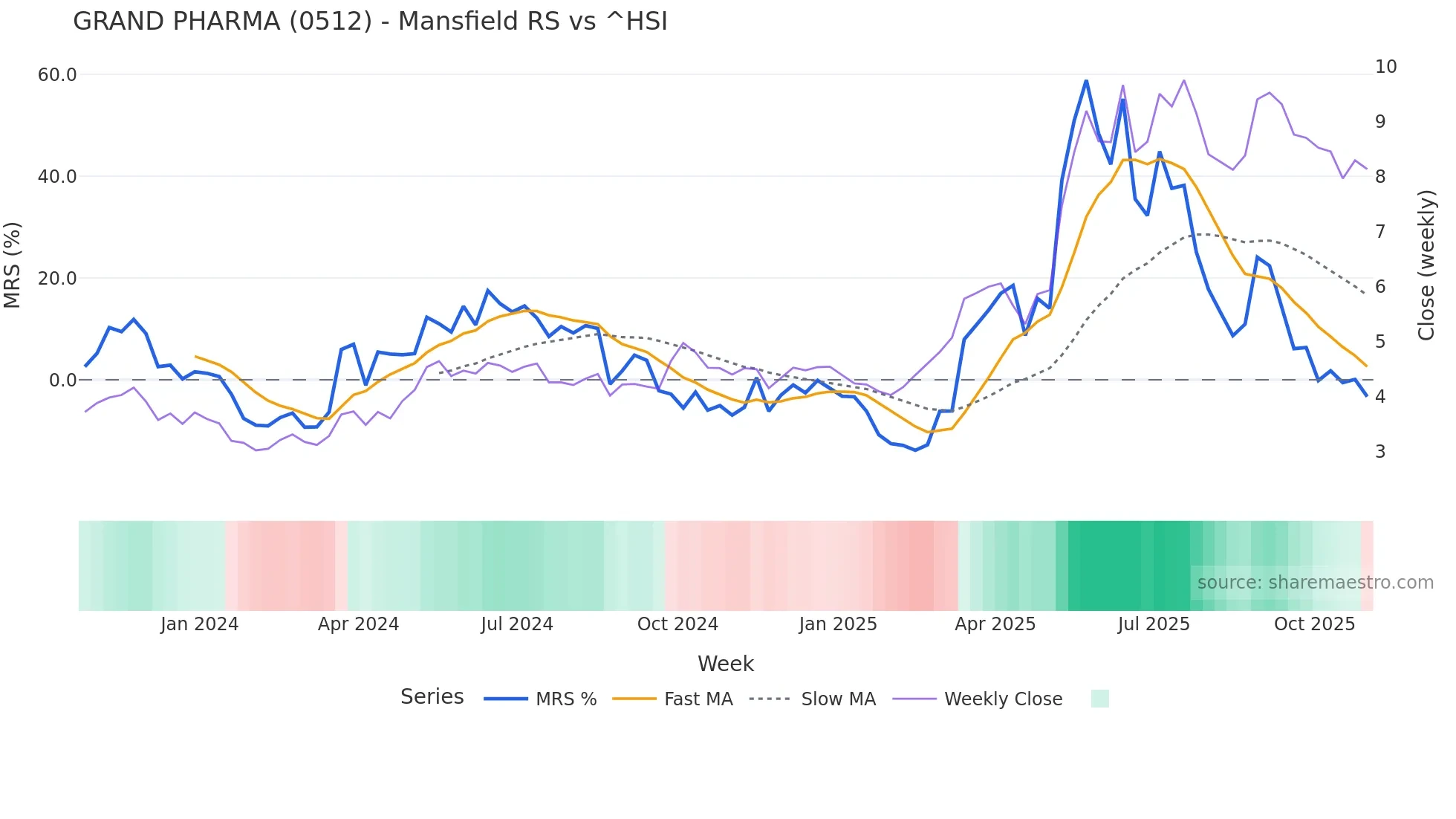 0512 Mansfield Relative Strength chart