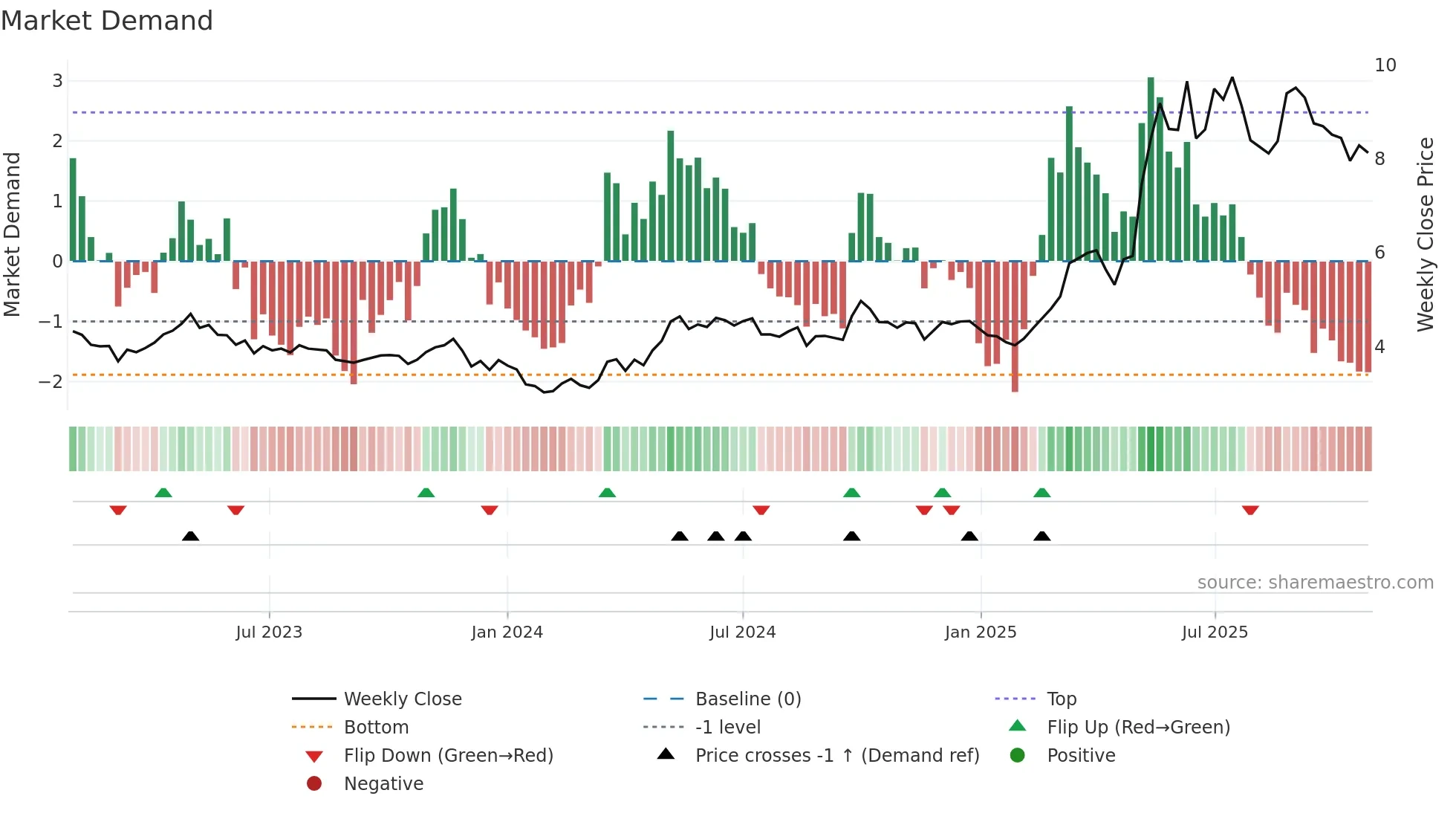 0512 weekly Market Demand chart