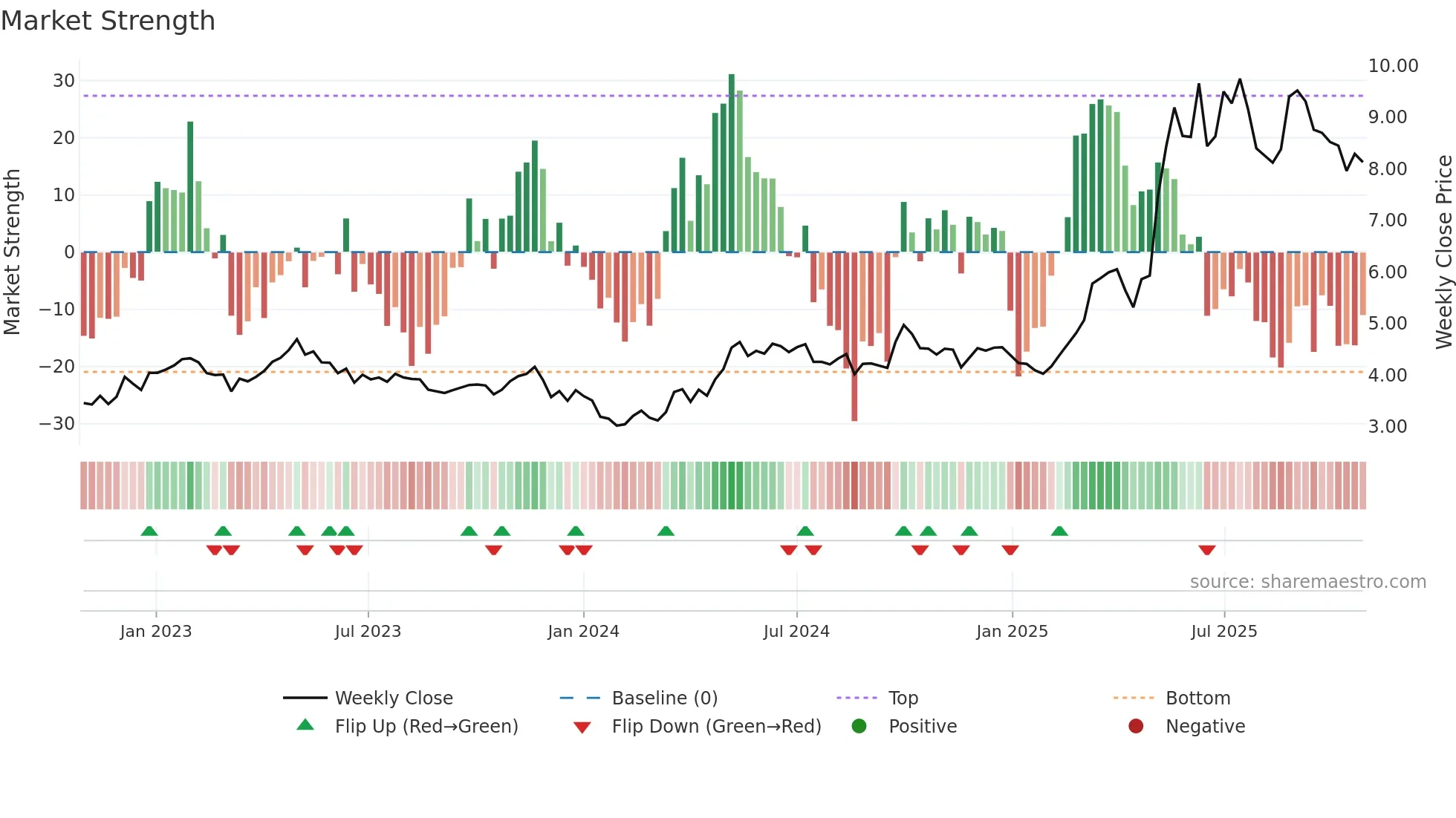 0512 weekly Market Strength chart