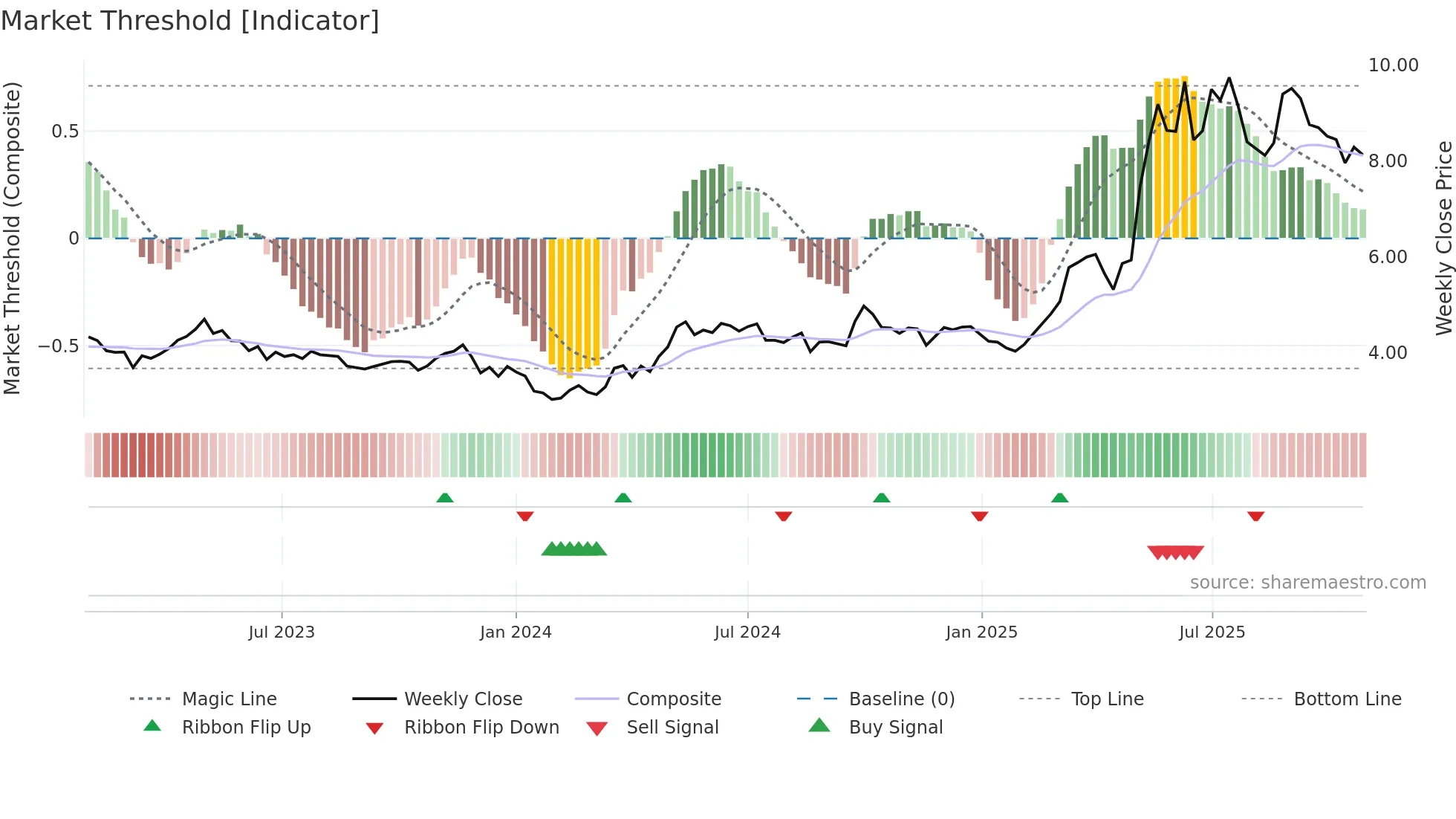 0512 weekly Market Threshold chart