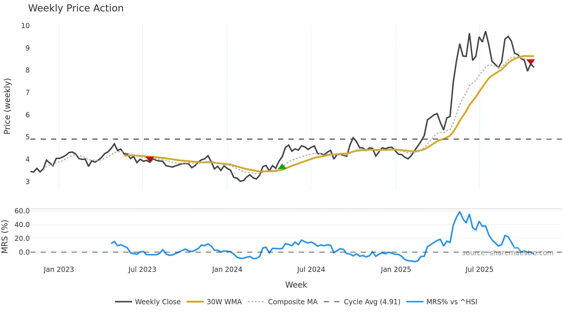 0512 weekly Price Action chart, closing 2025-10-27
