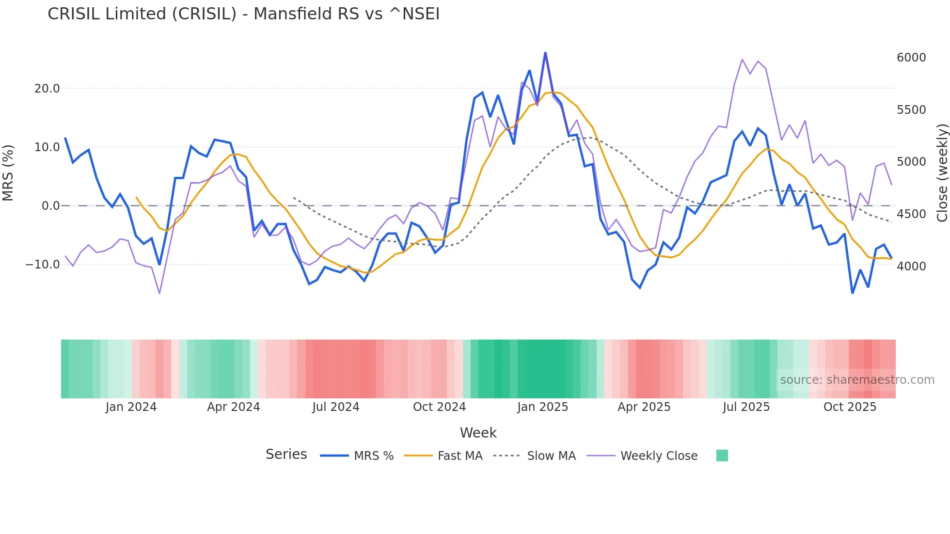 CRISIL Mansfield Relative Strength chart