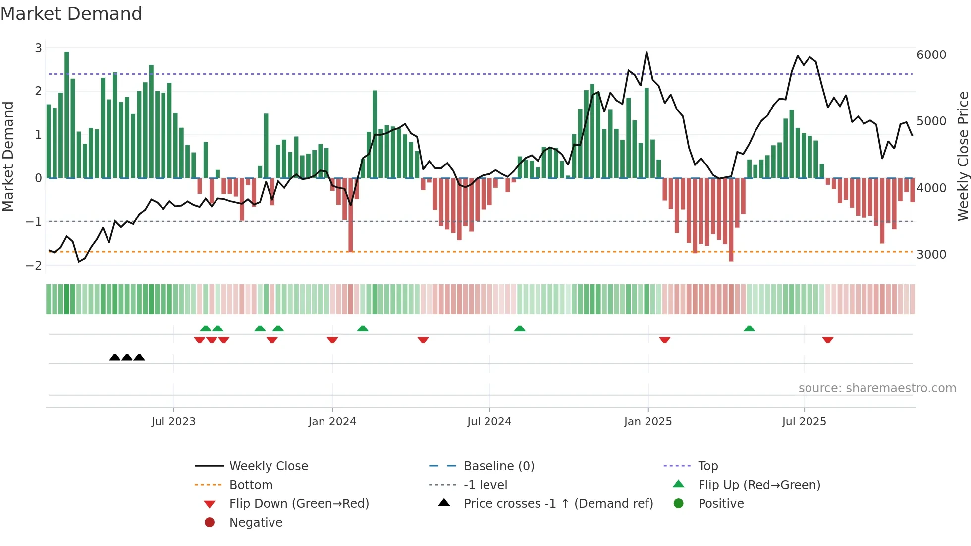CRISIL weekly Market Demand chart