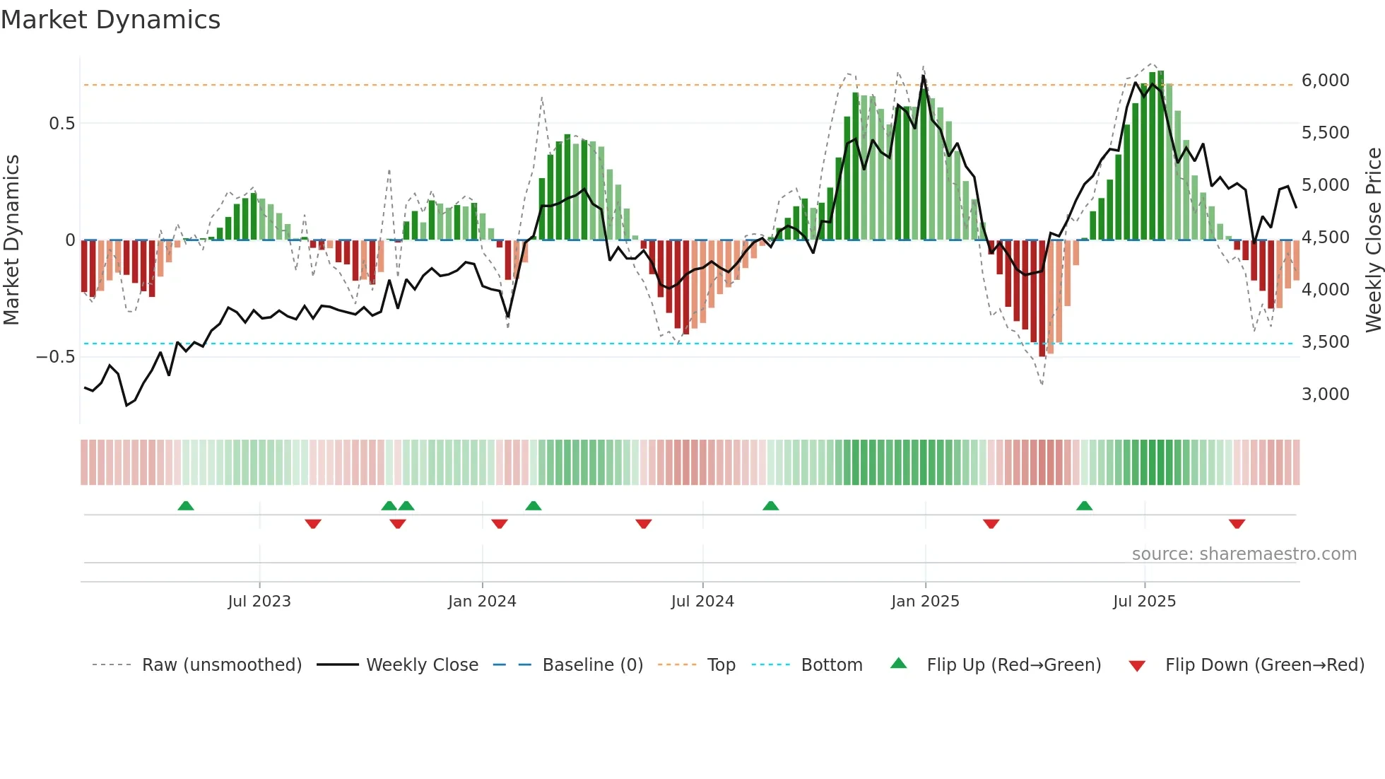 CRISIL weekly Market Dynamics chart
