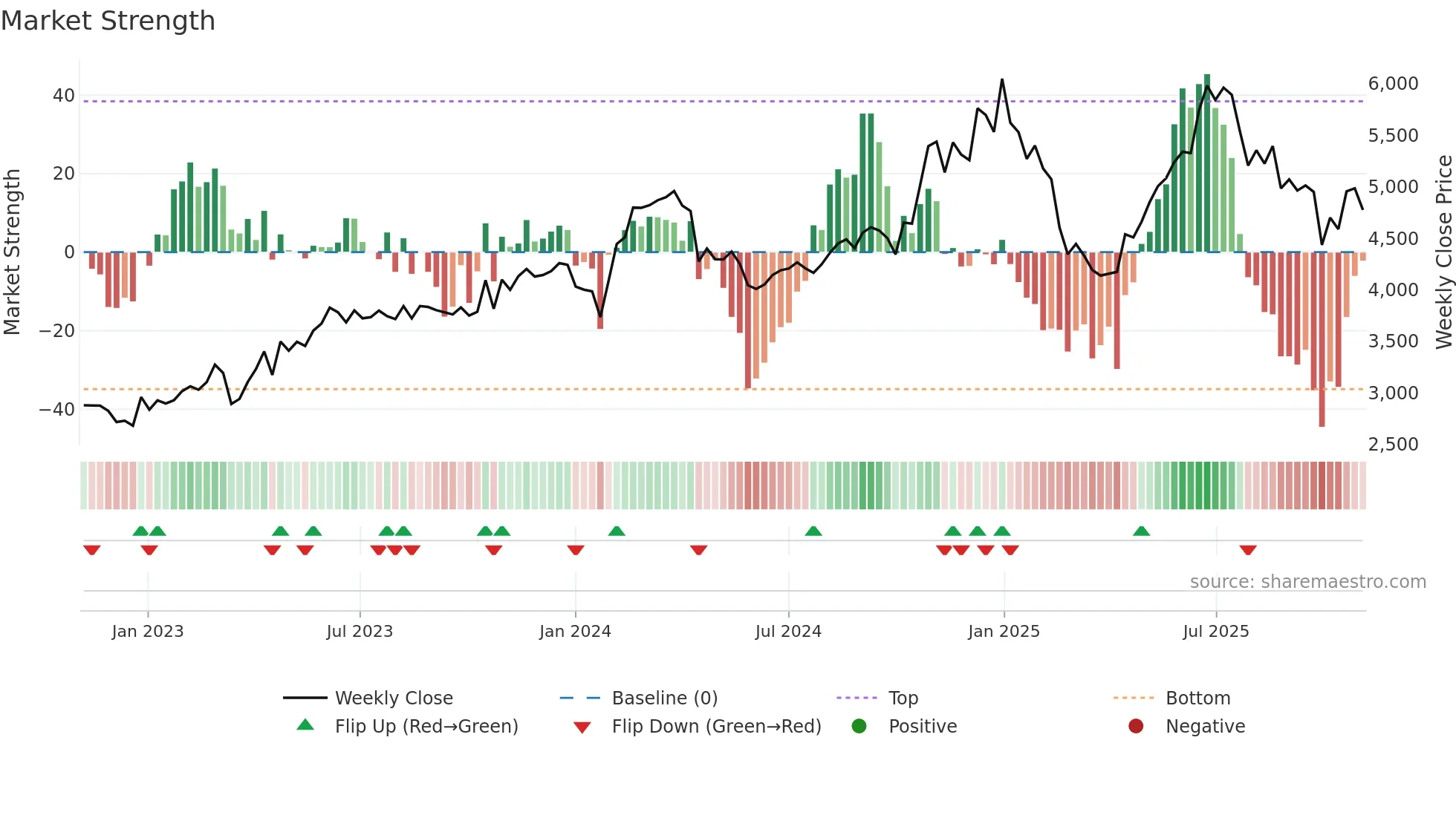 CRISIL weekly Market Strength chart