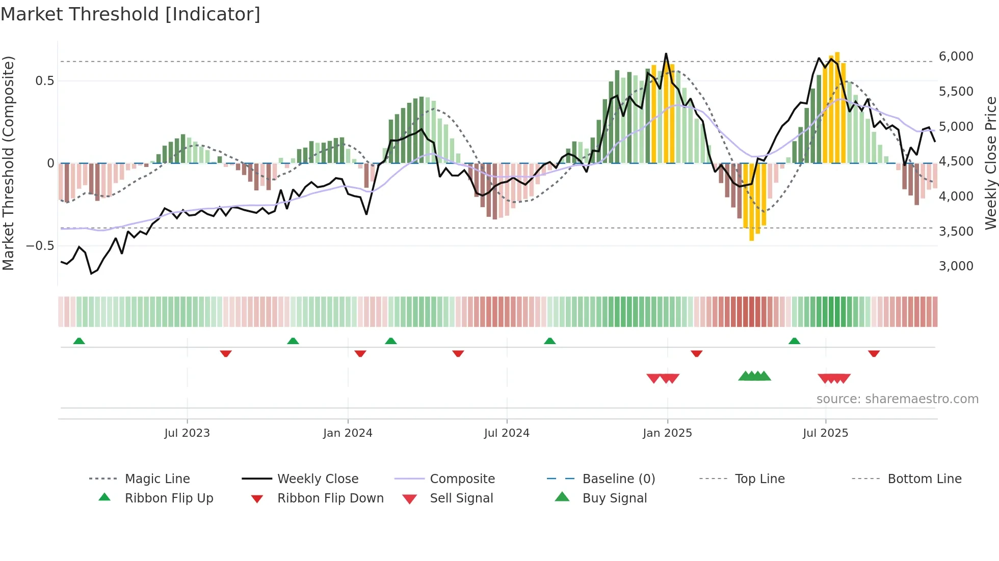 CRISIL weekly Market Threshold chart