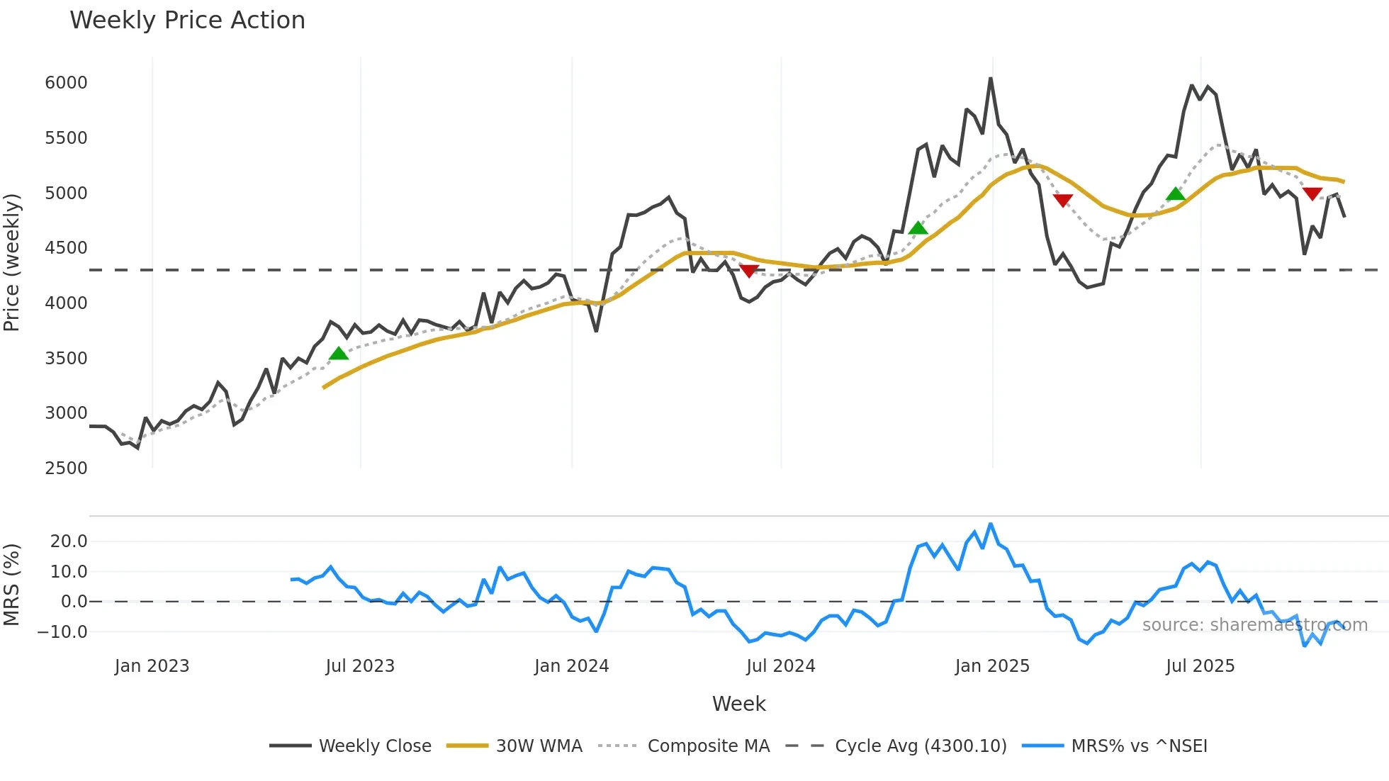 CRISIL weekly Price Action chart, closing 2025-11-03