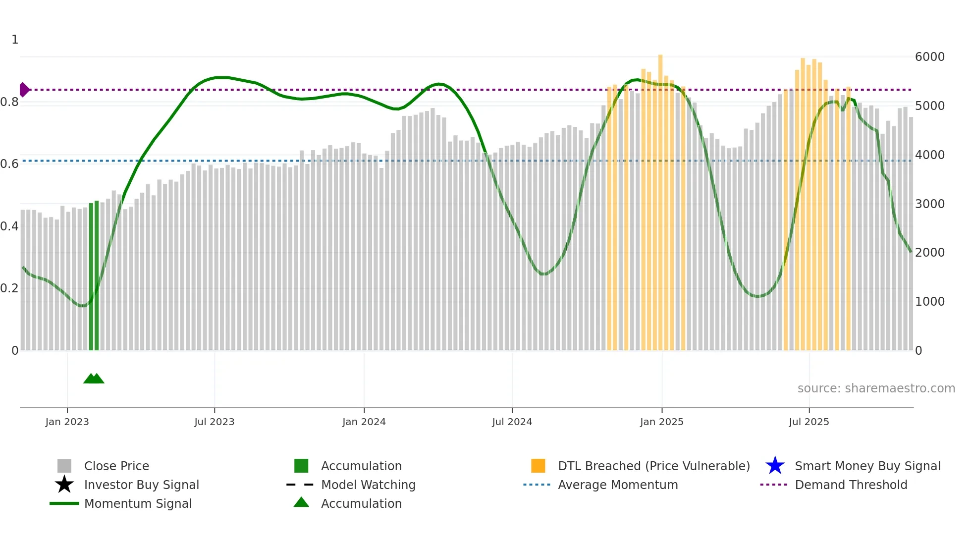 CRISIL weekly Smart Money chart