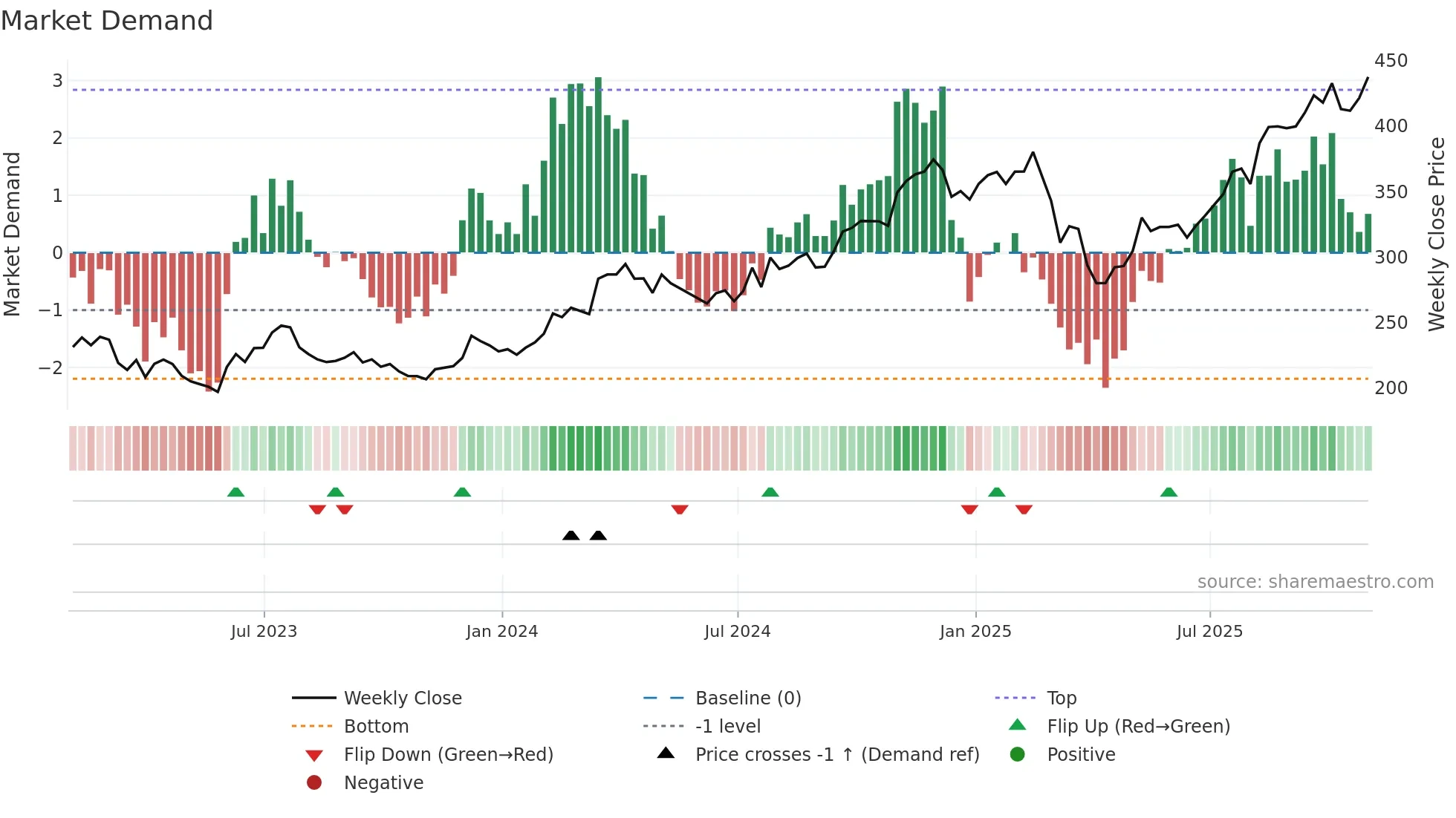 CMI weekly Market Demand chart