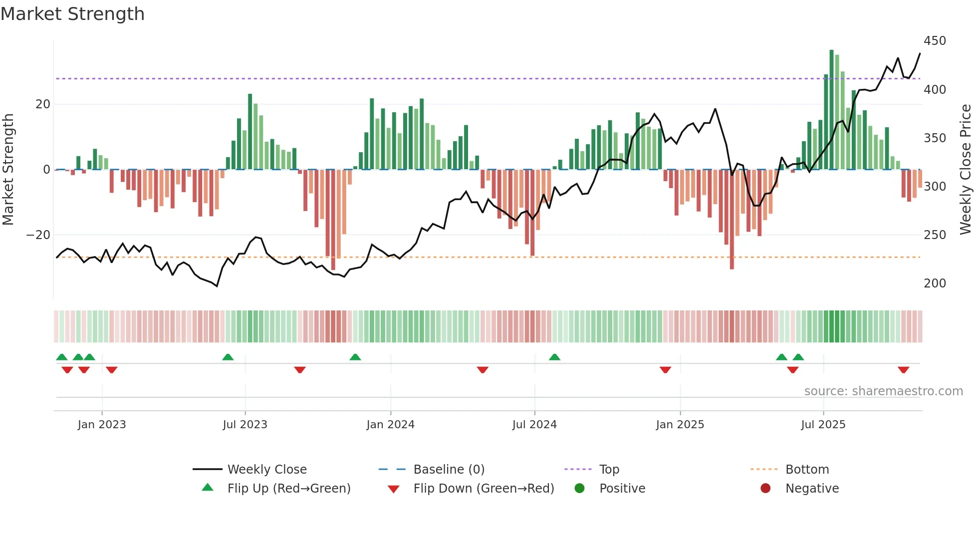 CMI weekly Market Strength chart