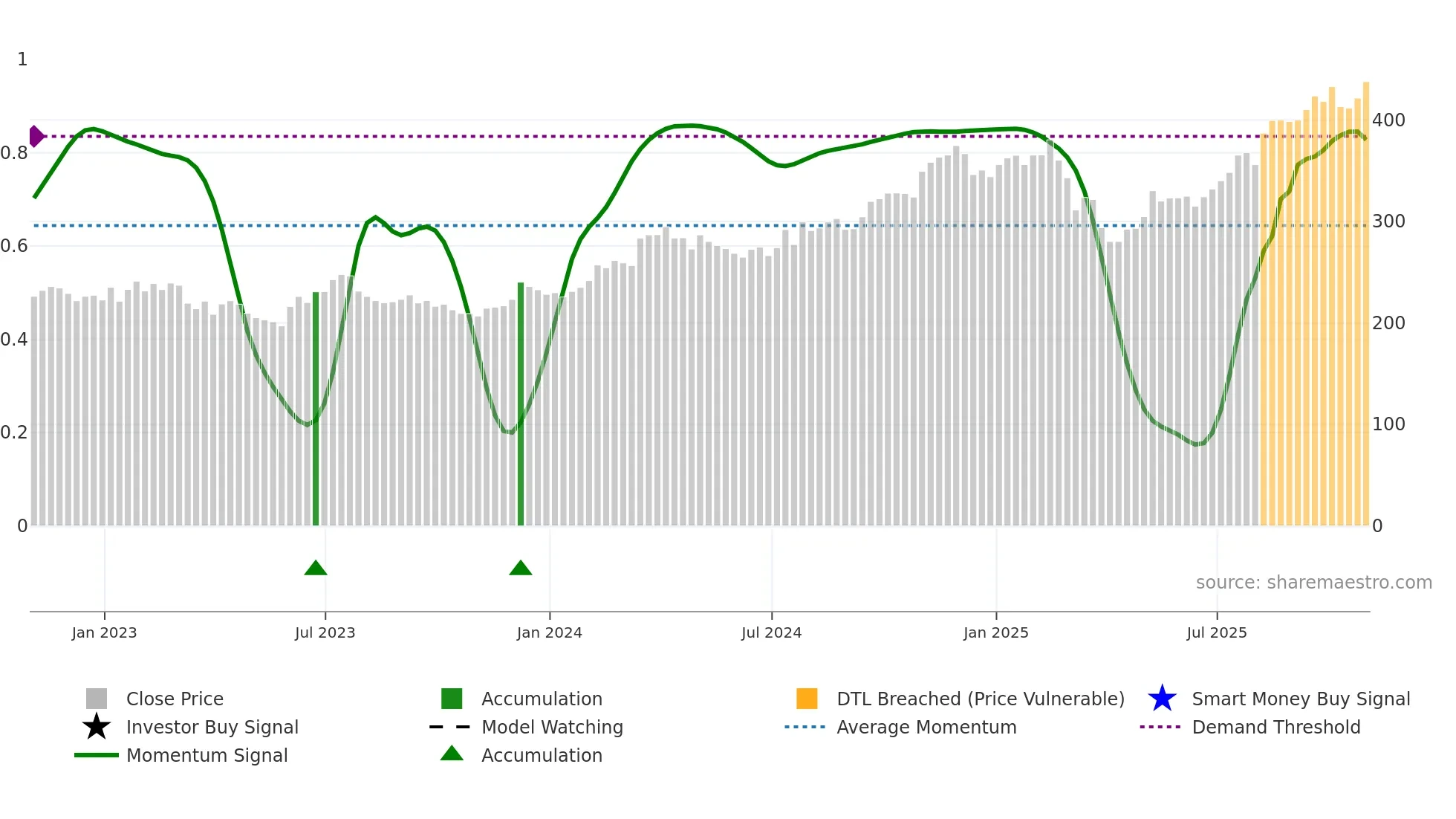 CMI weekly Smart Money chart