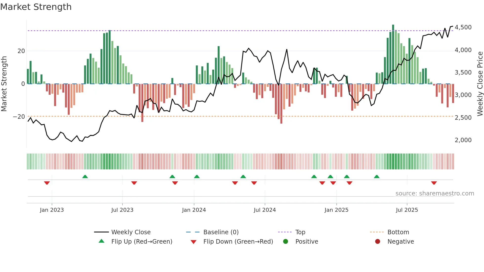 6841 weekly Market Strength chart