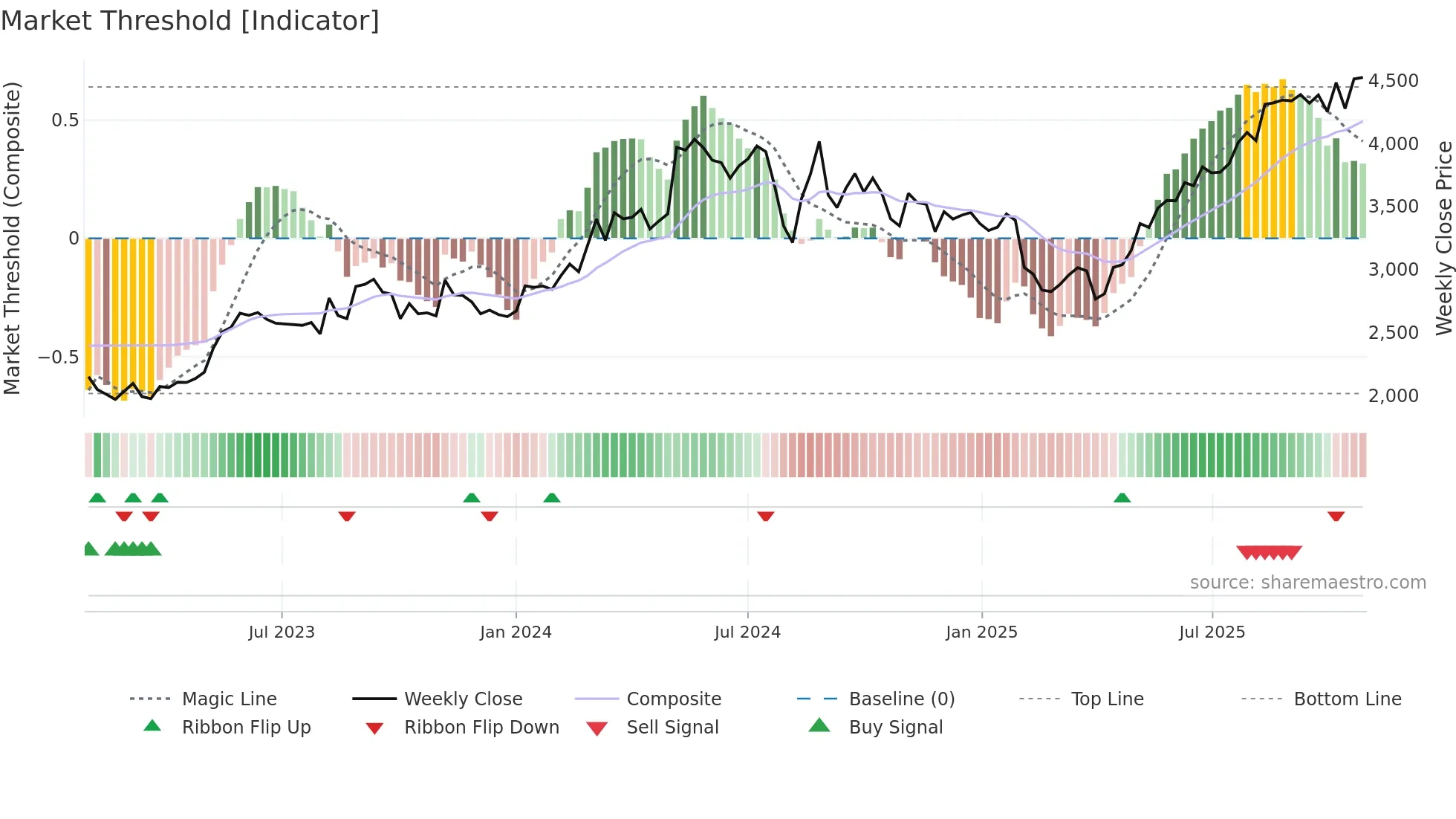 6841 weekly Market Threshold chart