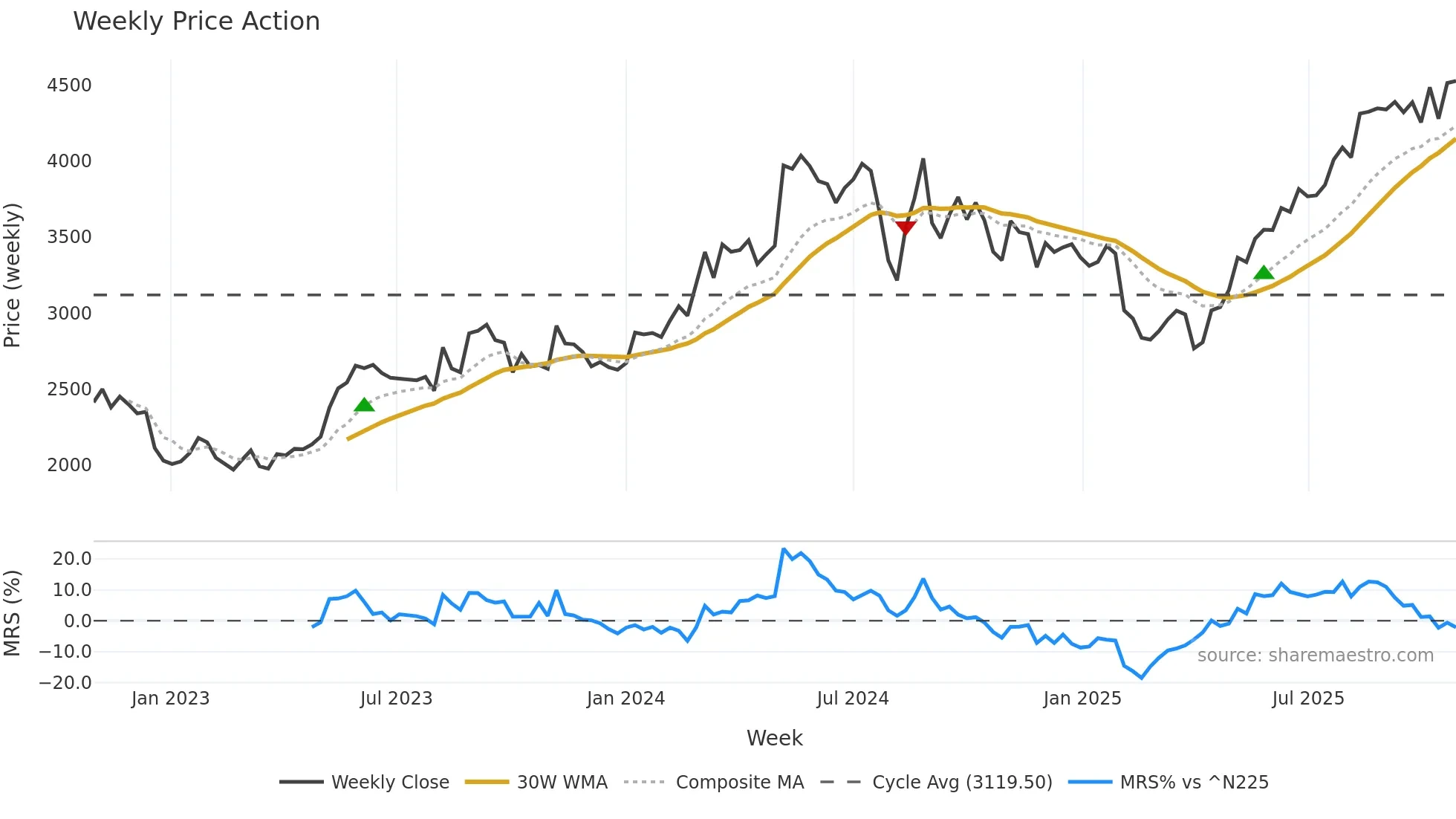 6841 weekly Price Action chart, closing 2025-10-27