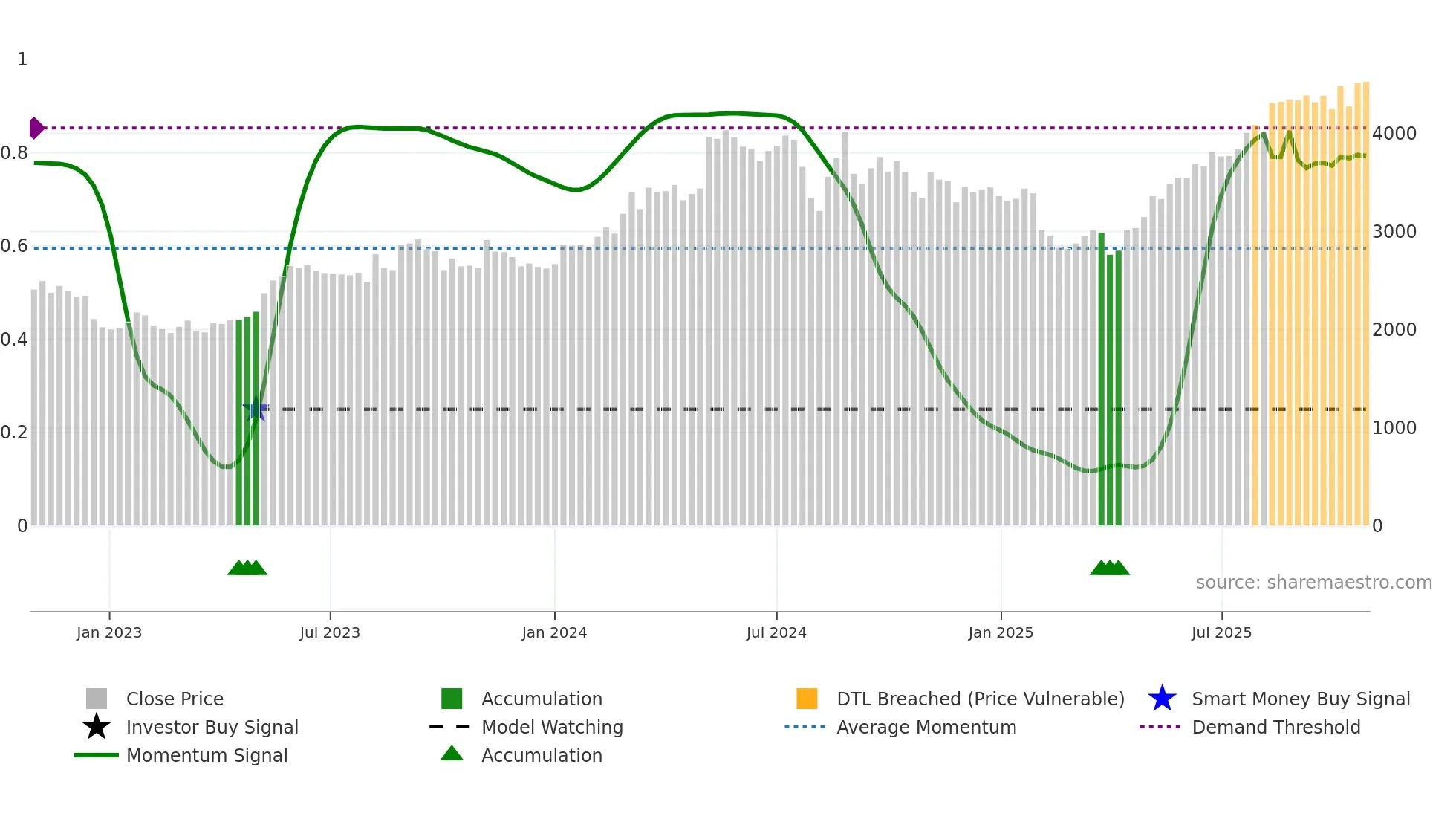 6841 weekly Smart Money chart