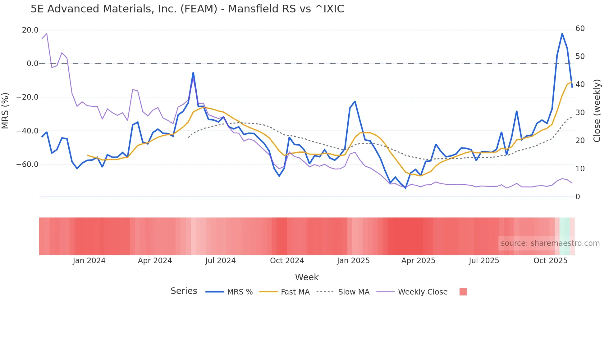 FEAM Mansfield Relative Strength chart