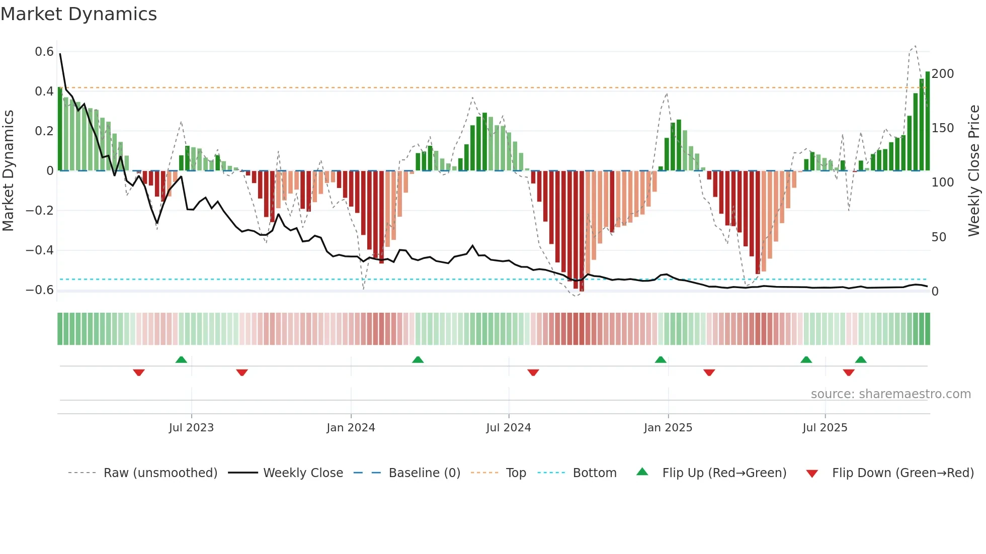 FEAM weekly Market Dynamics chart