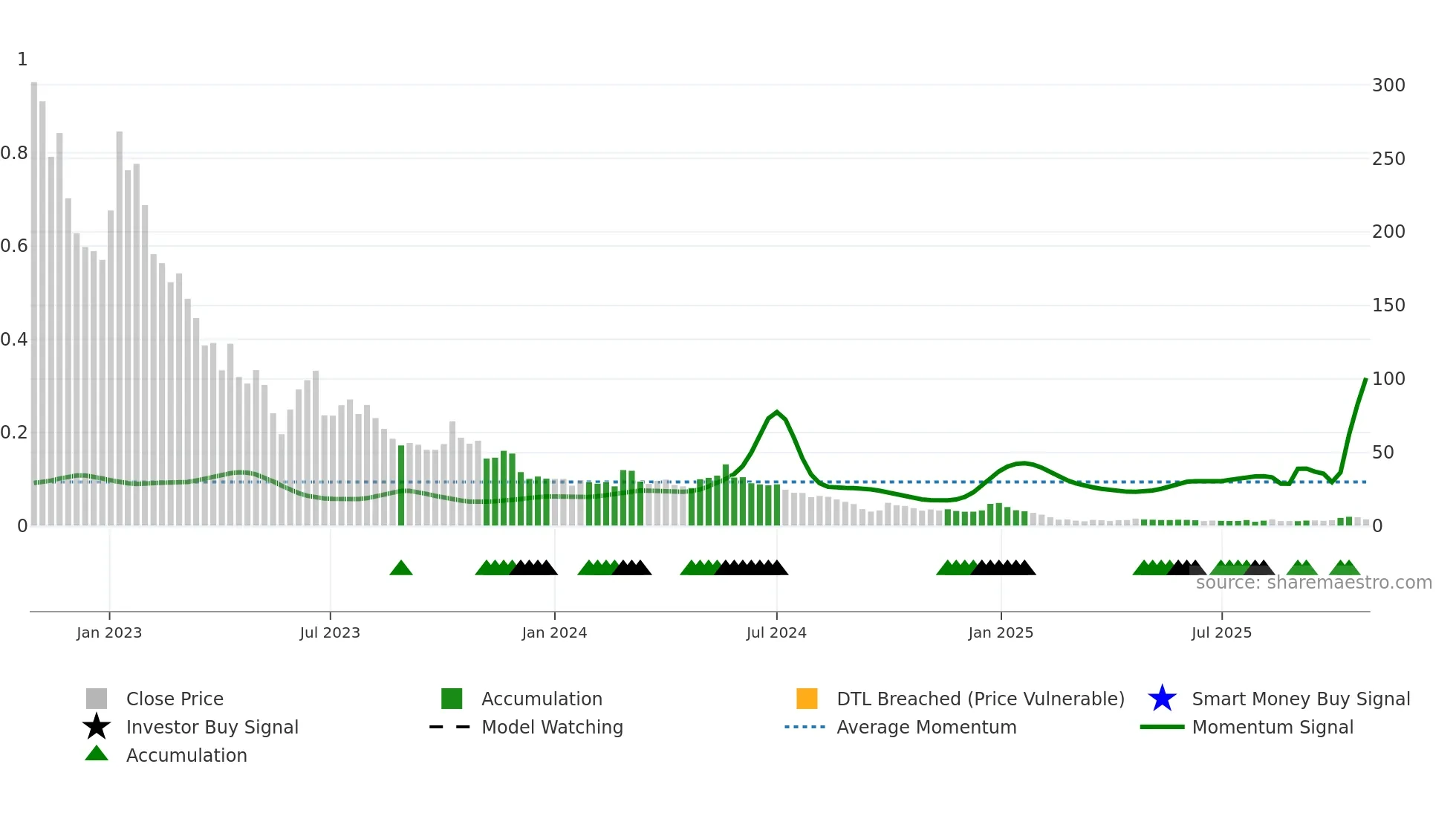 FEAM weekly Smart Money chart