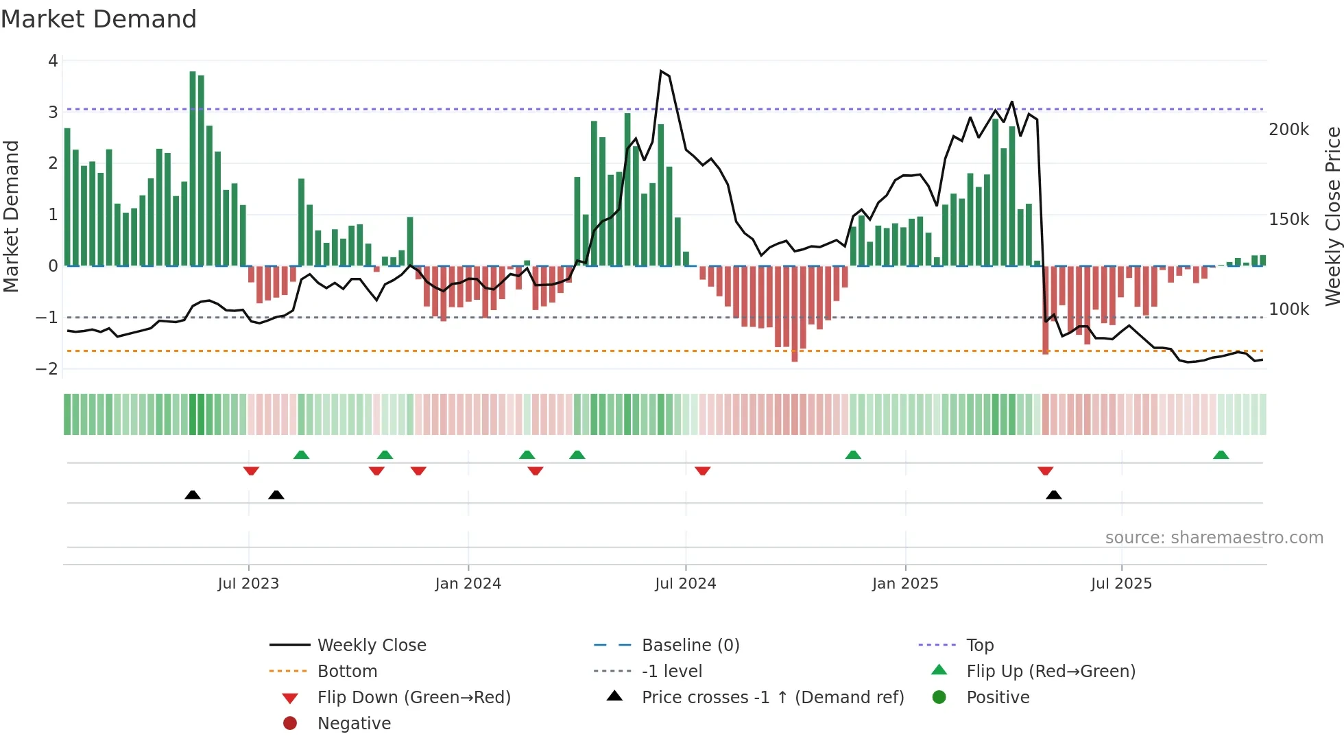 005180 weekly Market Demand chart