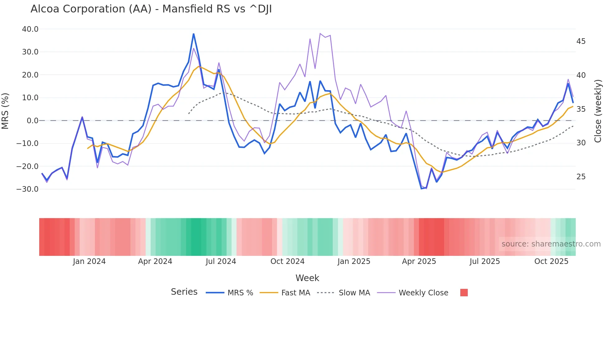 AA Mansfield Relative Strength chart