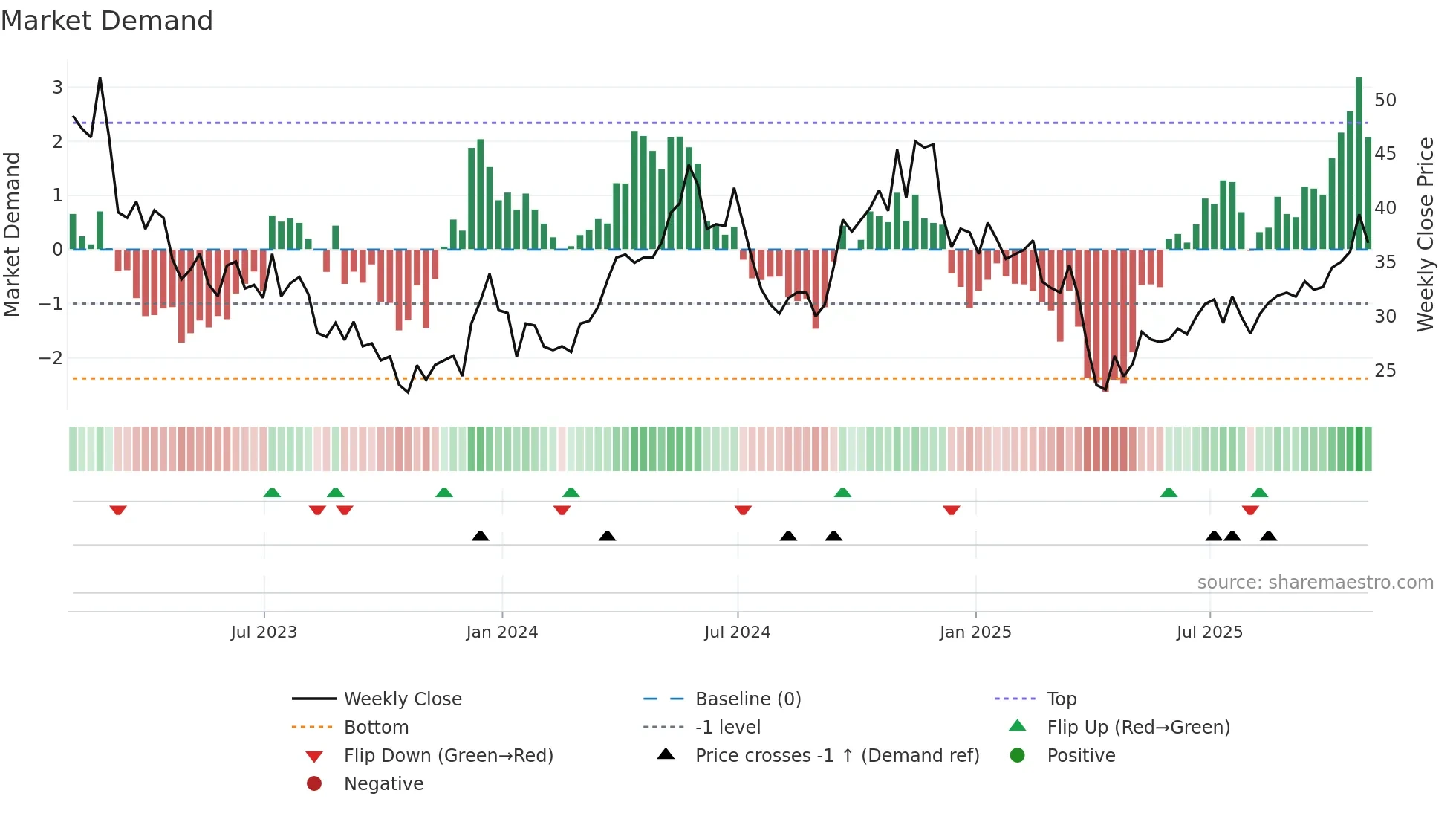 AA weekly Market Demand chart