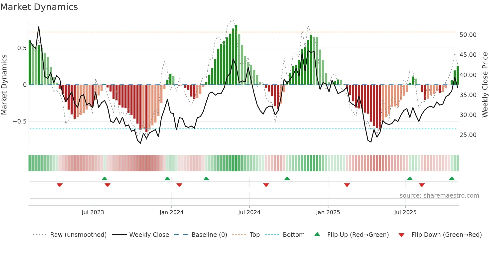 AA weekly Market Dynamics chart