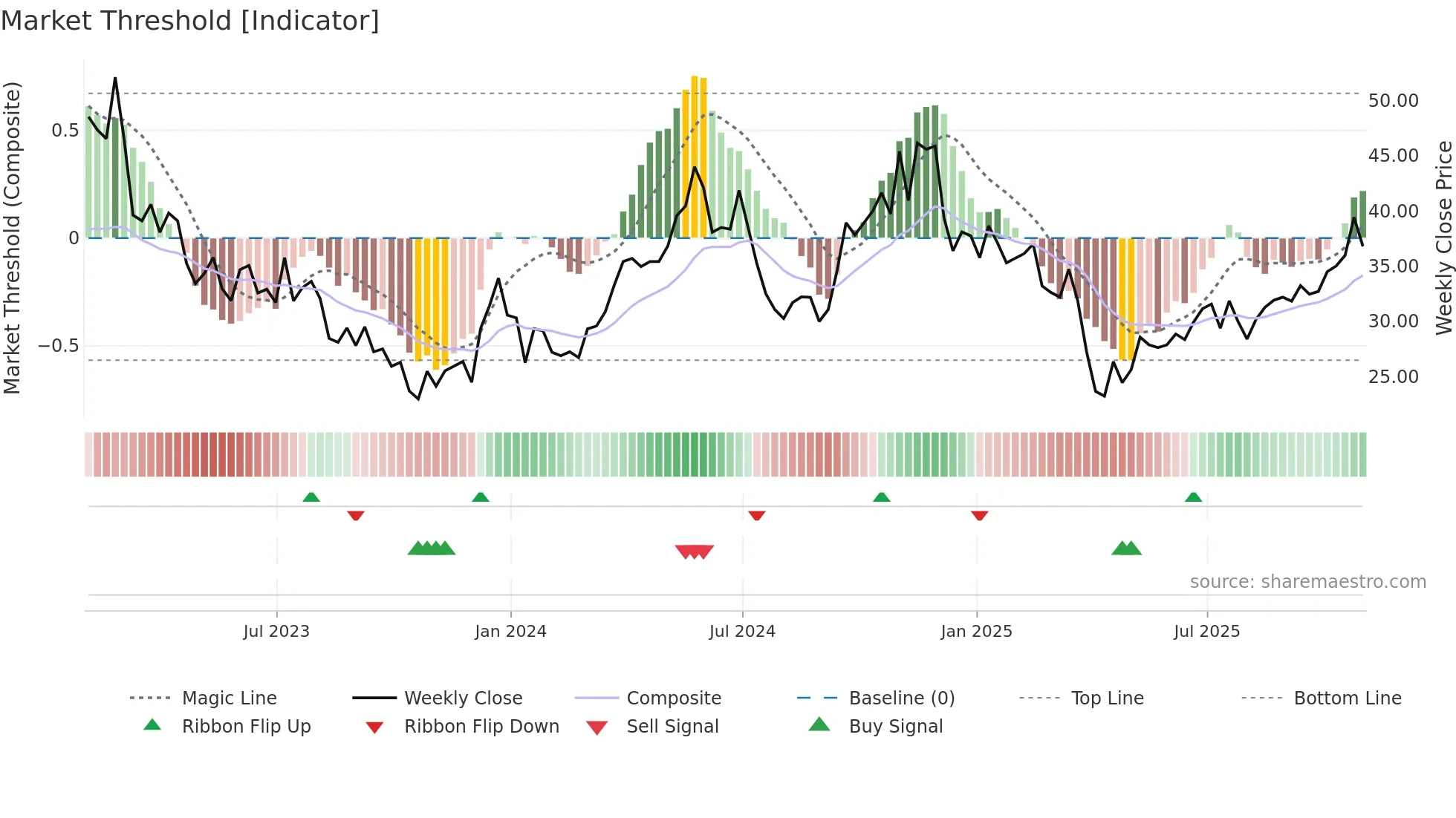 AA weekly Market Threshold chart