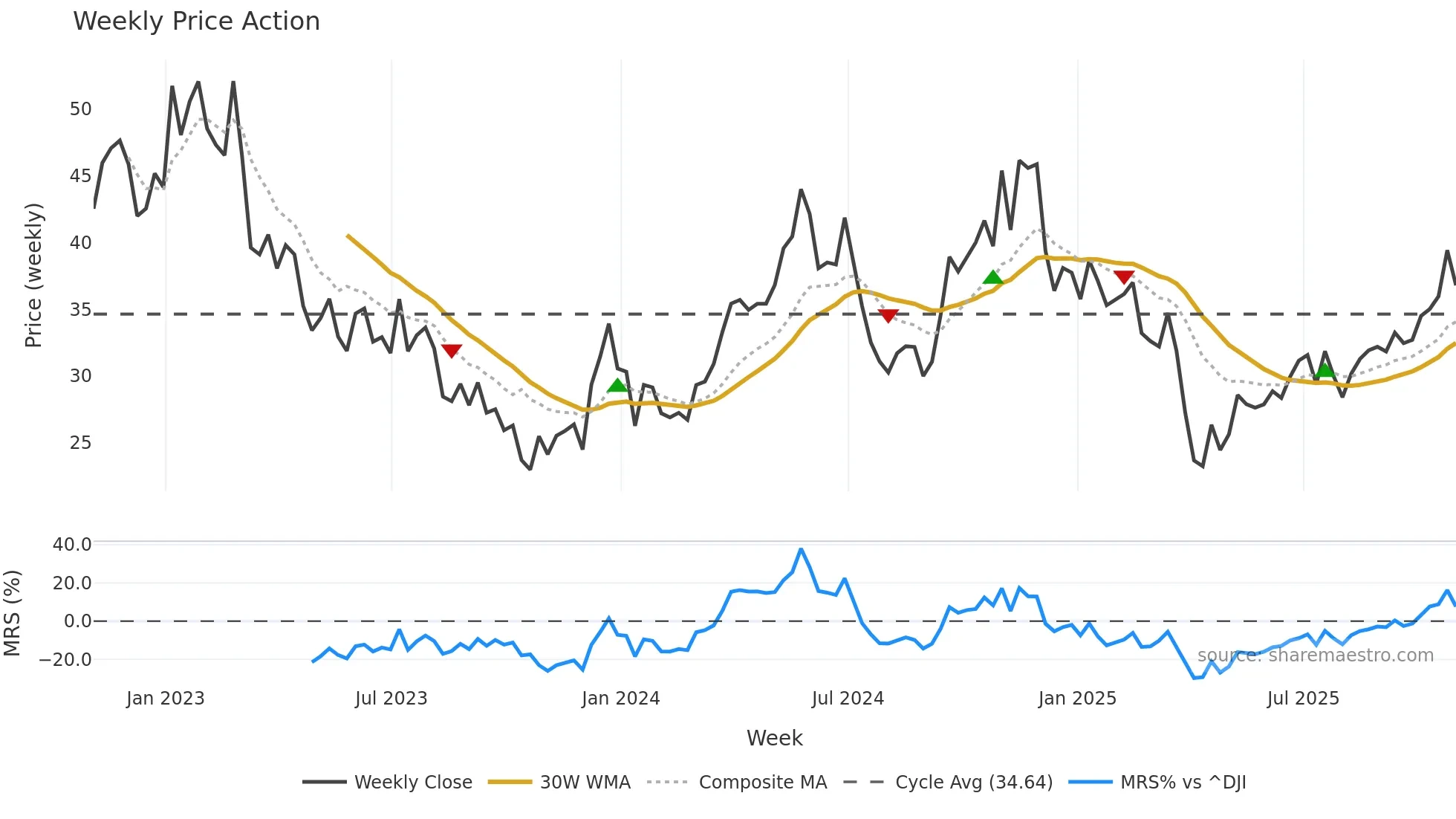 AA weekly Price Action chart, closing 2025-10-31