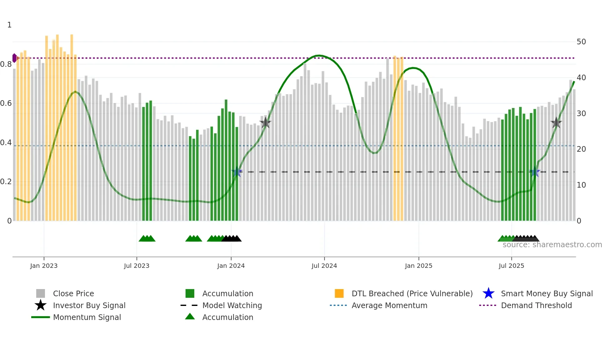 AA weekly Smart Money chart