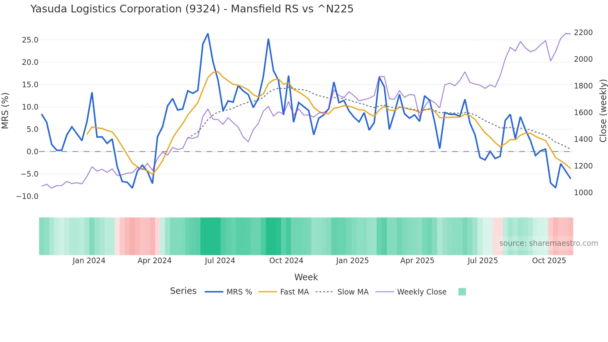 9324 Mansfield Relative Strength chart