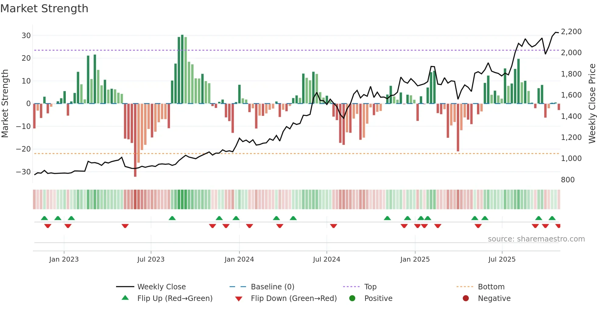 9324 weekly Market Strength chart