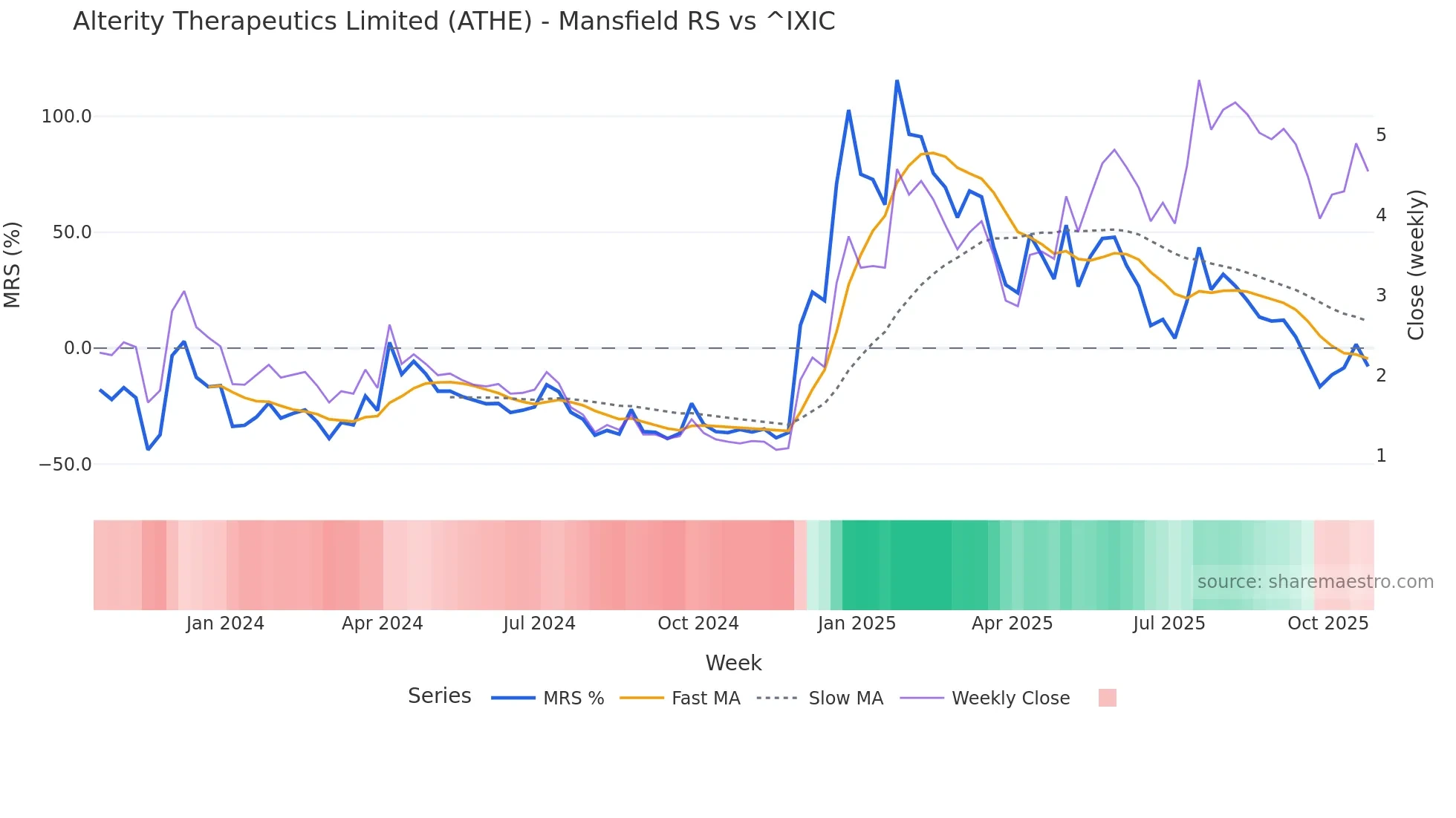 ATHE Mansfield Relative Strength chart