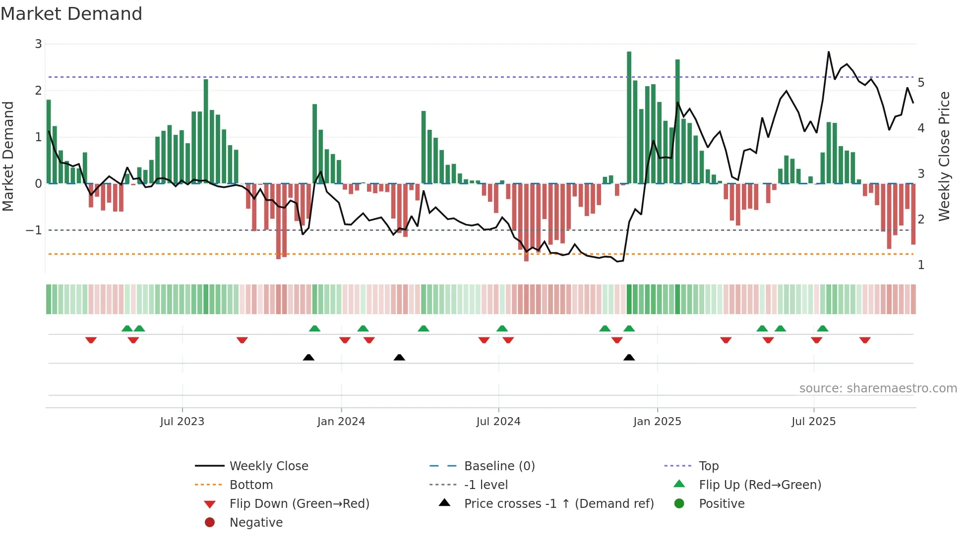 ATHE weekly Market Demand chart