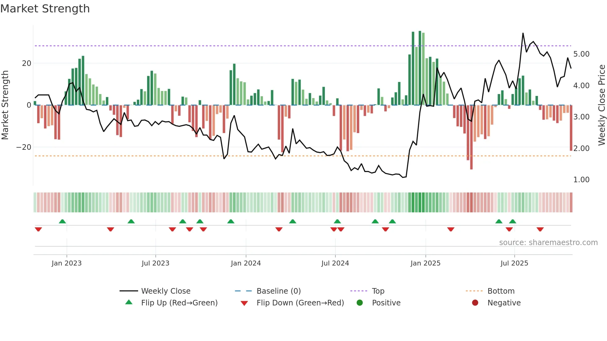 ATHE weekly Market Strength chart