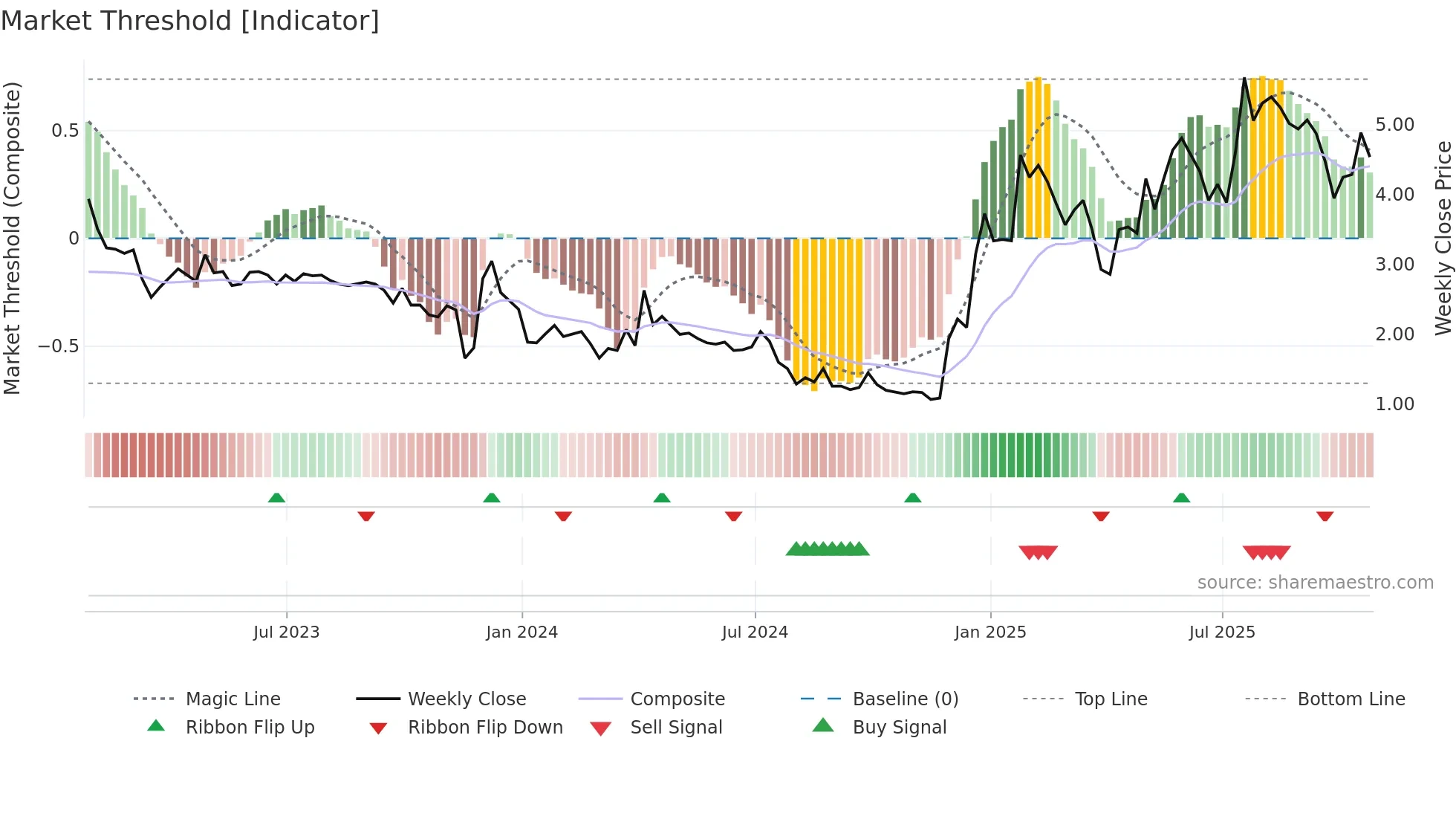 ATHE weekly Market Threshold chart