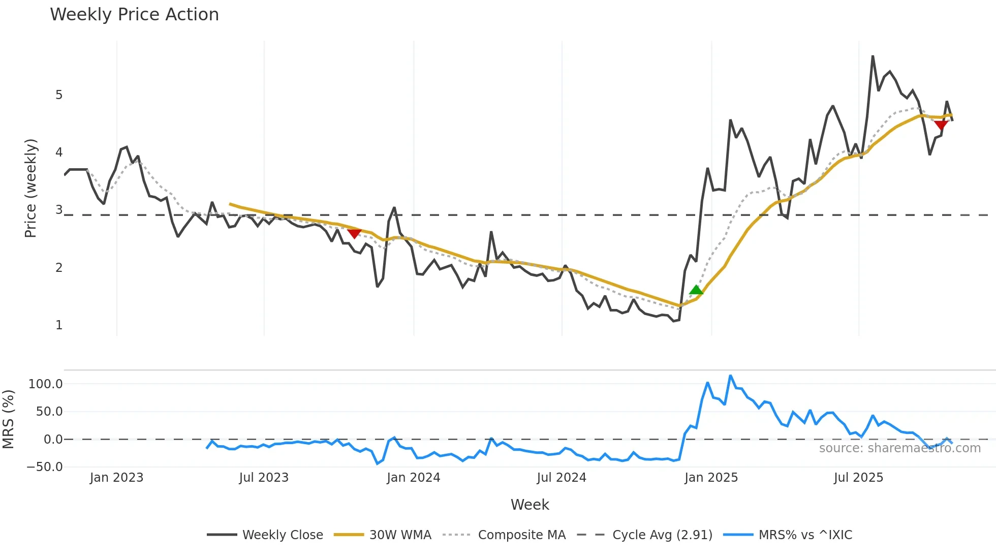 ATHE weekly Price Action chart, closing 2025-10-24