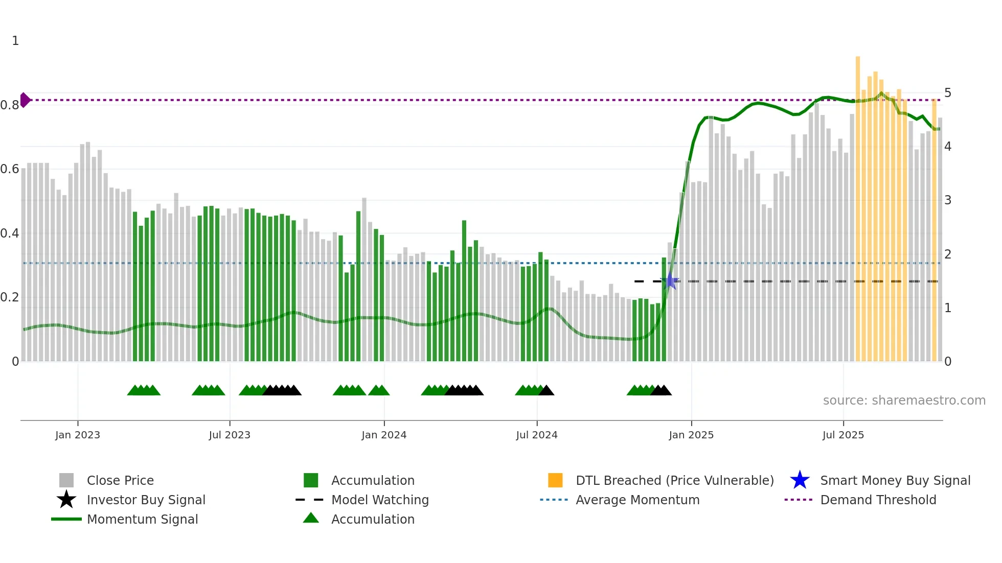 ATHE weekly Smart Money chart
