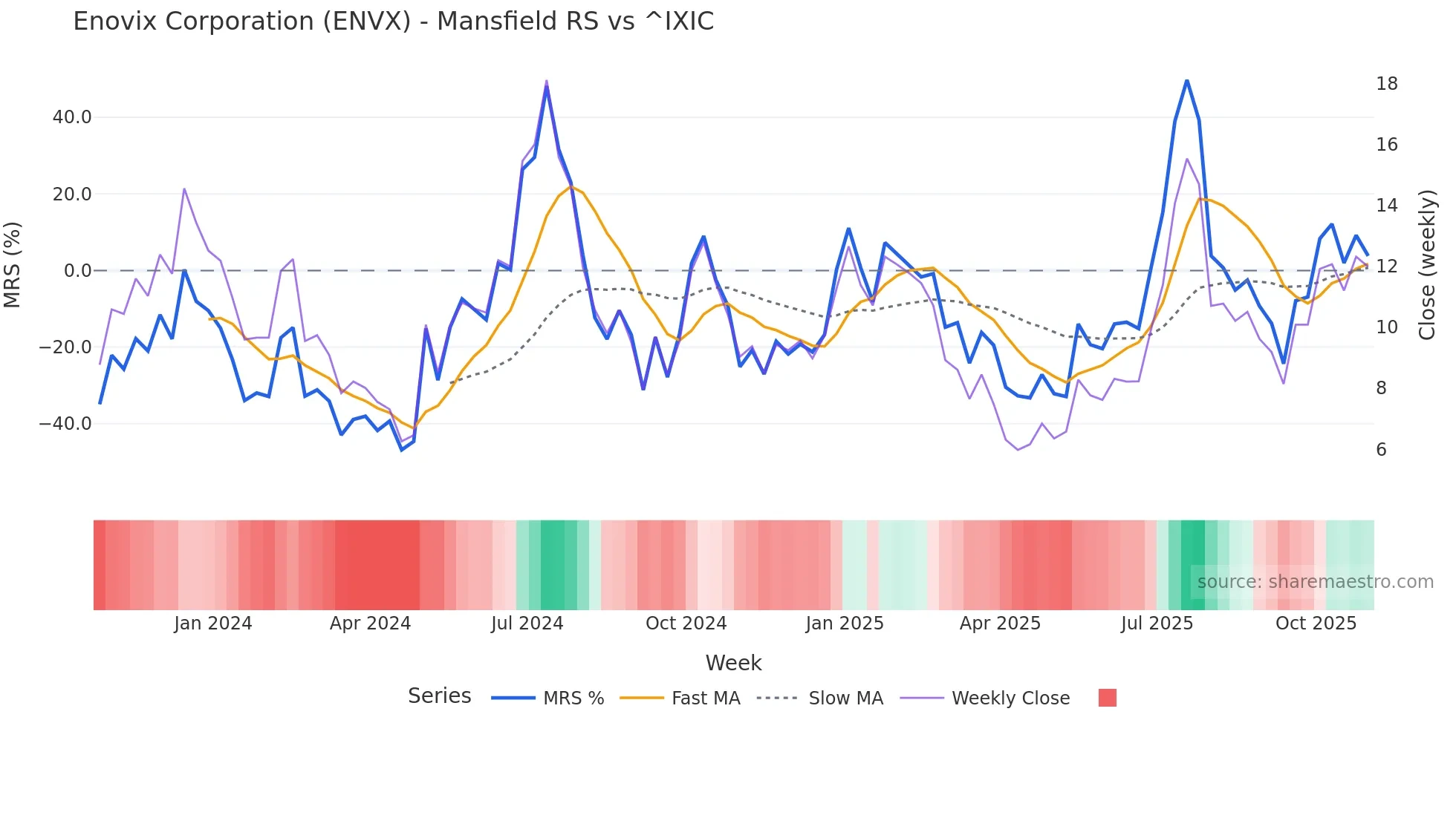 ENVX Mansfield Relative Strength chart
