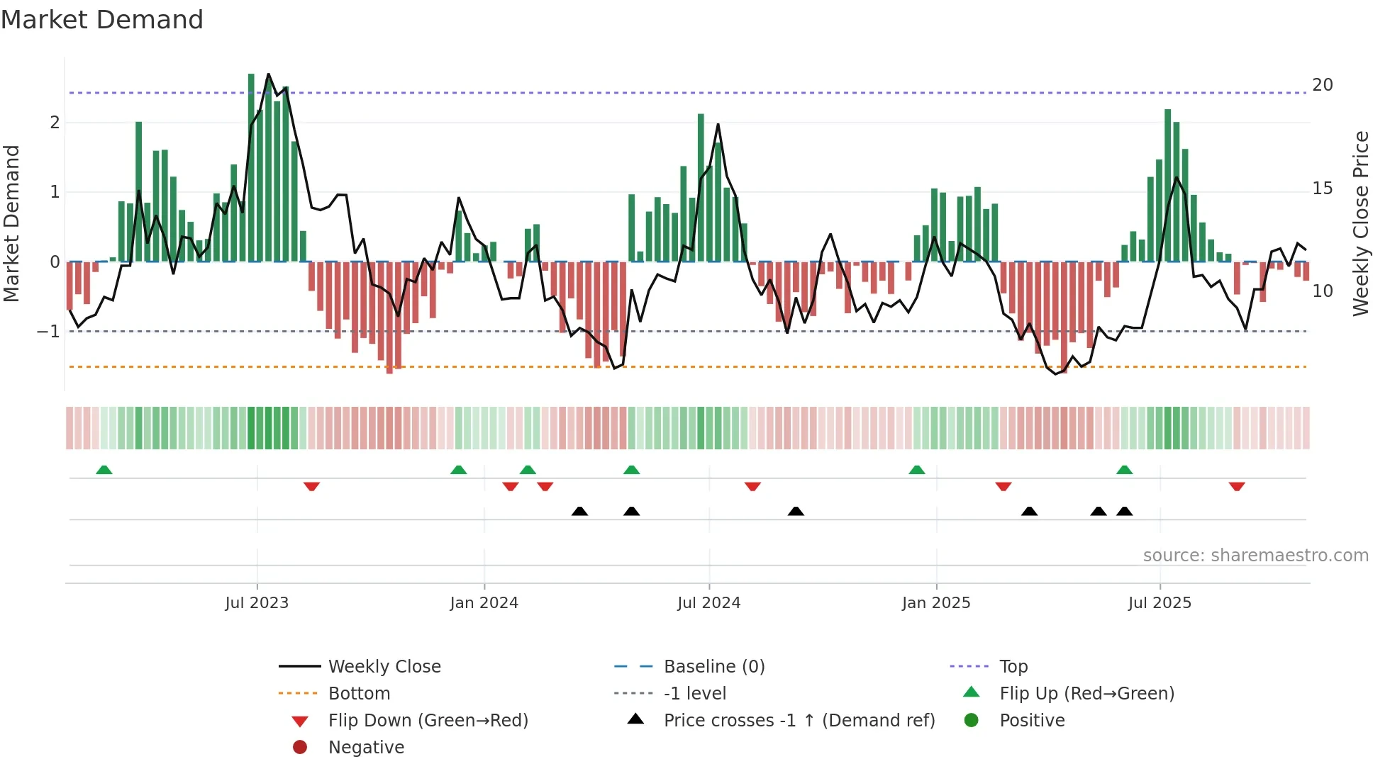 ENVX weekly Market Demand chart